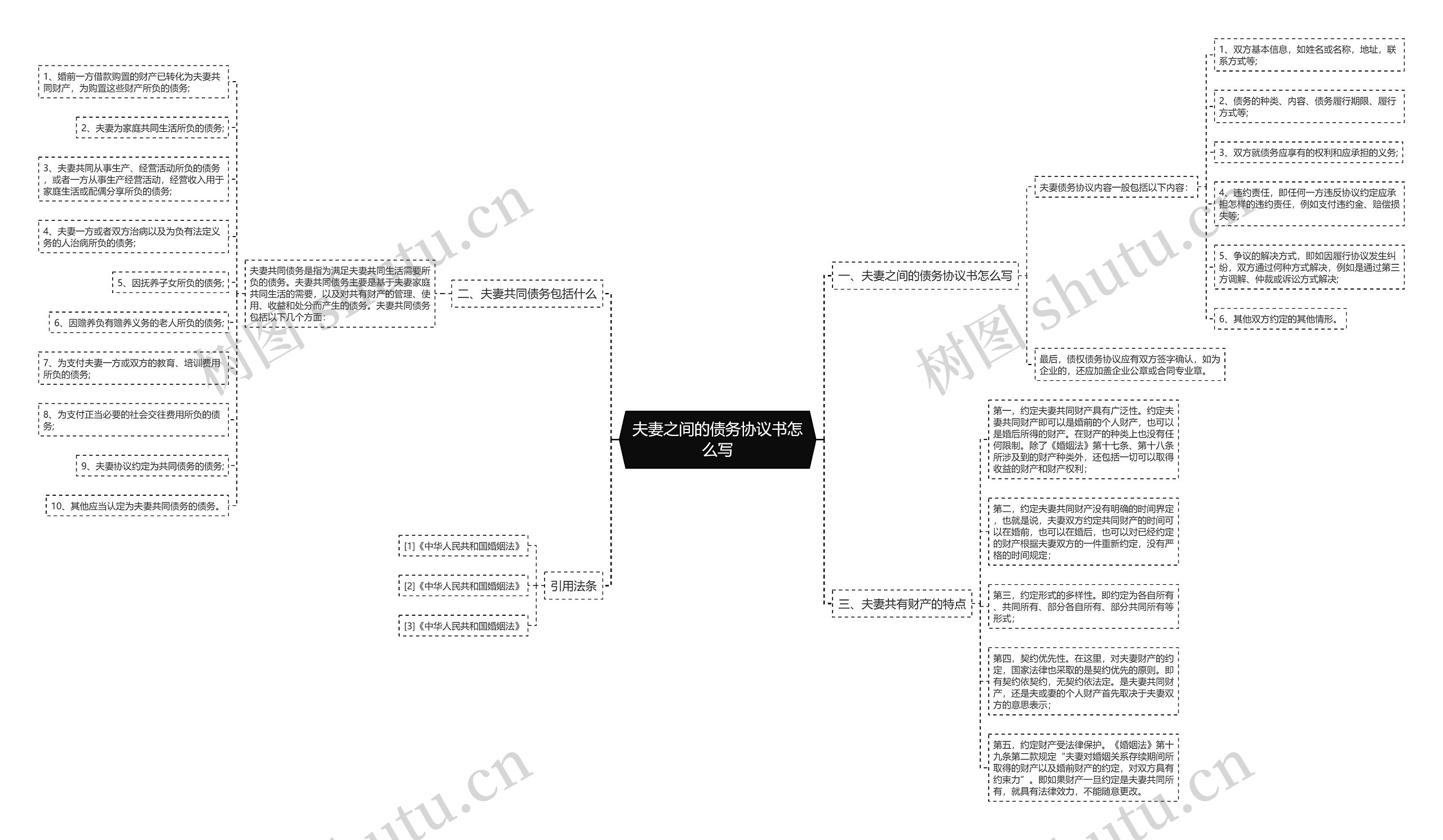 夫妻之间的债务协议书怎么写思维导图