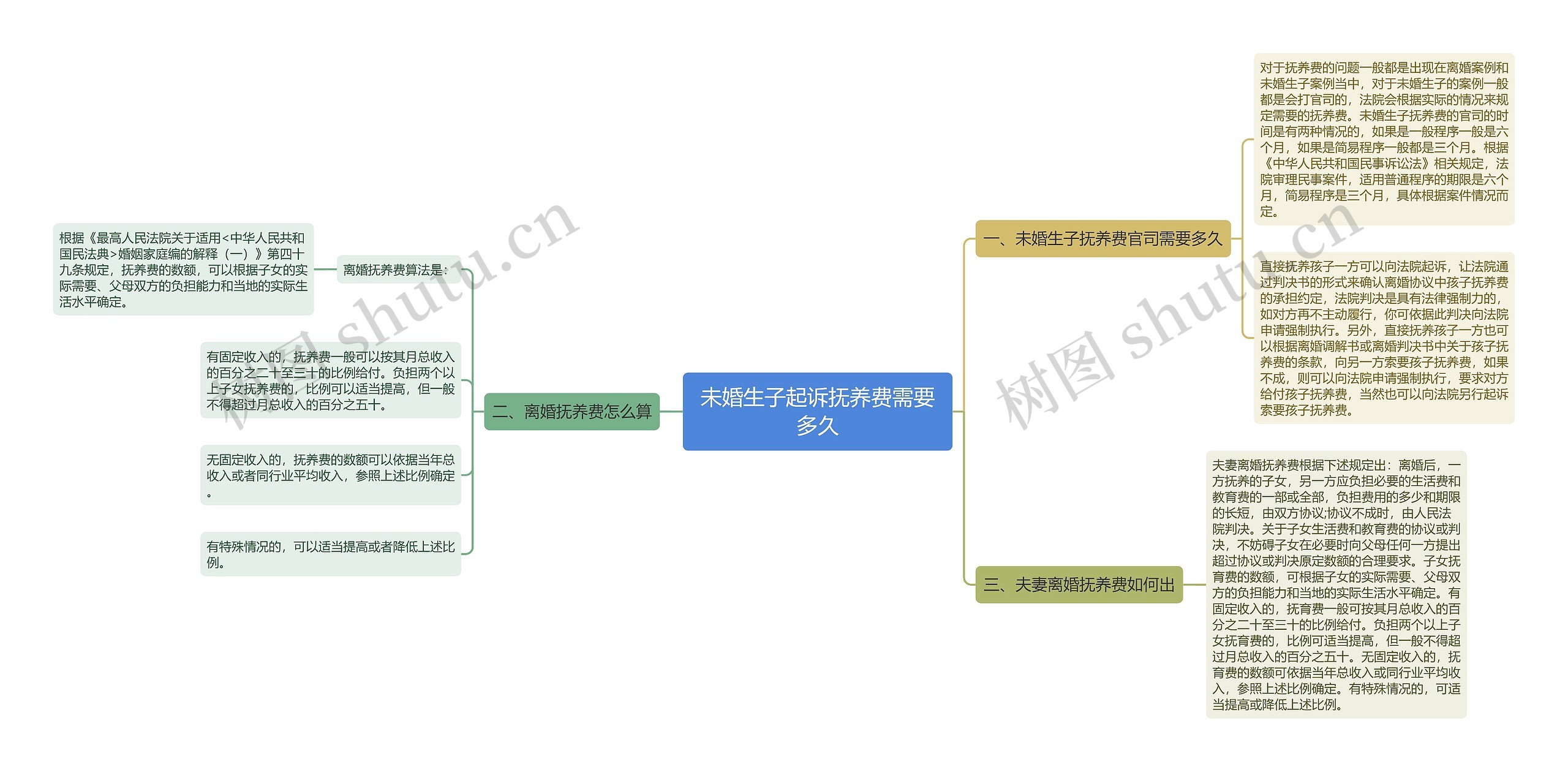 未婚生子起诉抚养费需要多久