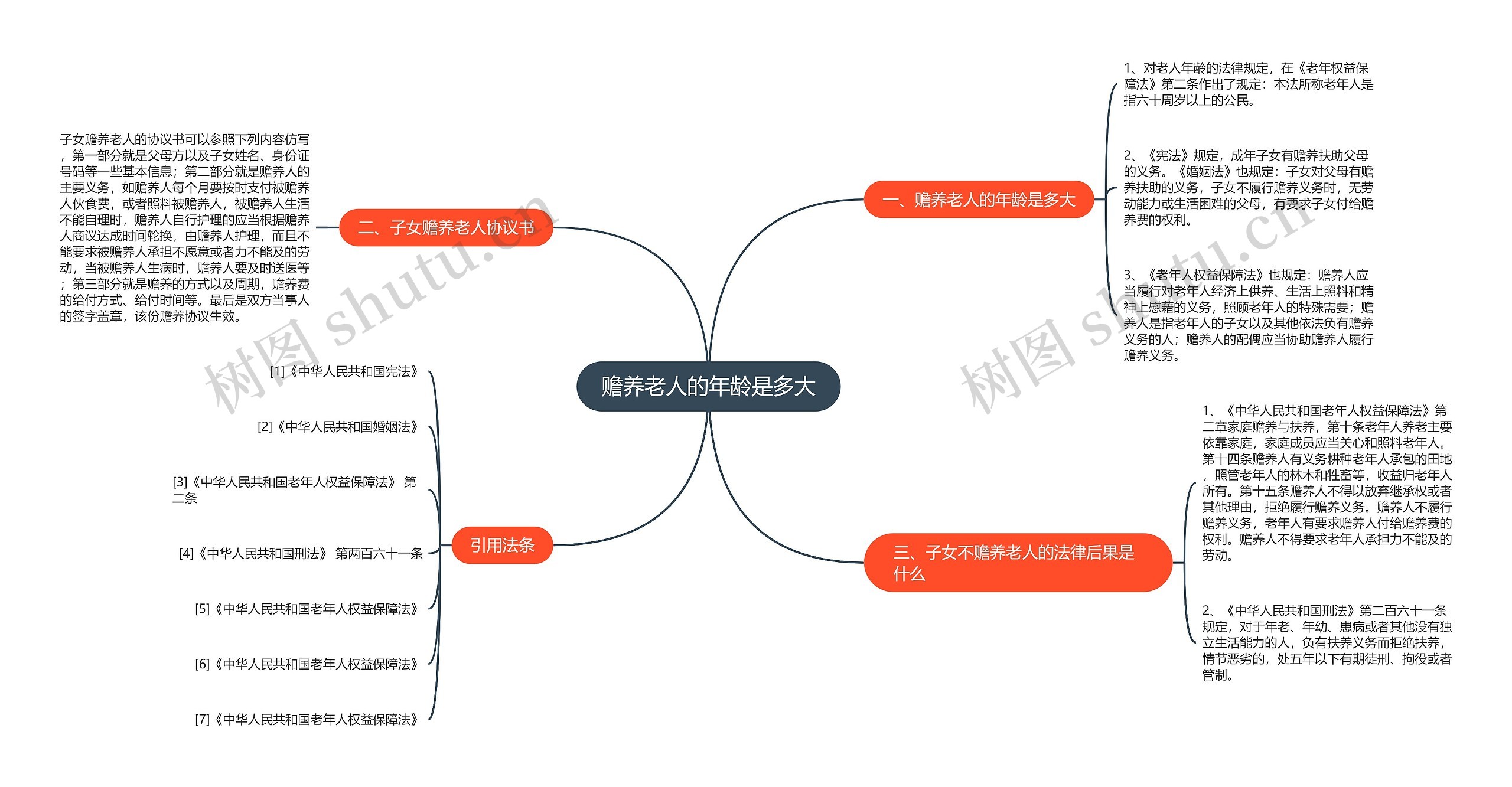 赡养老人的年龄是多大思维导图