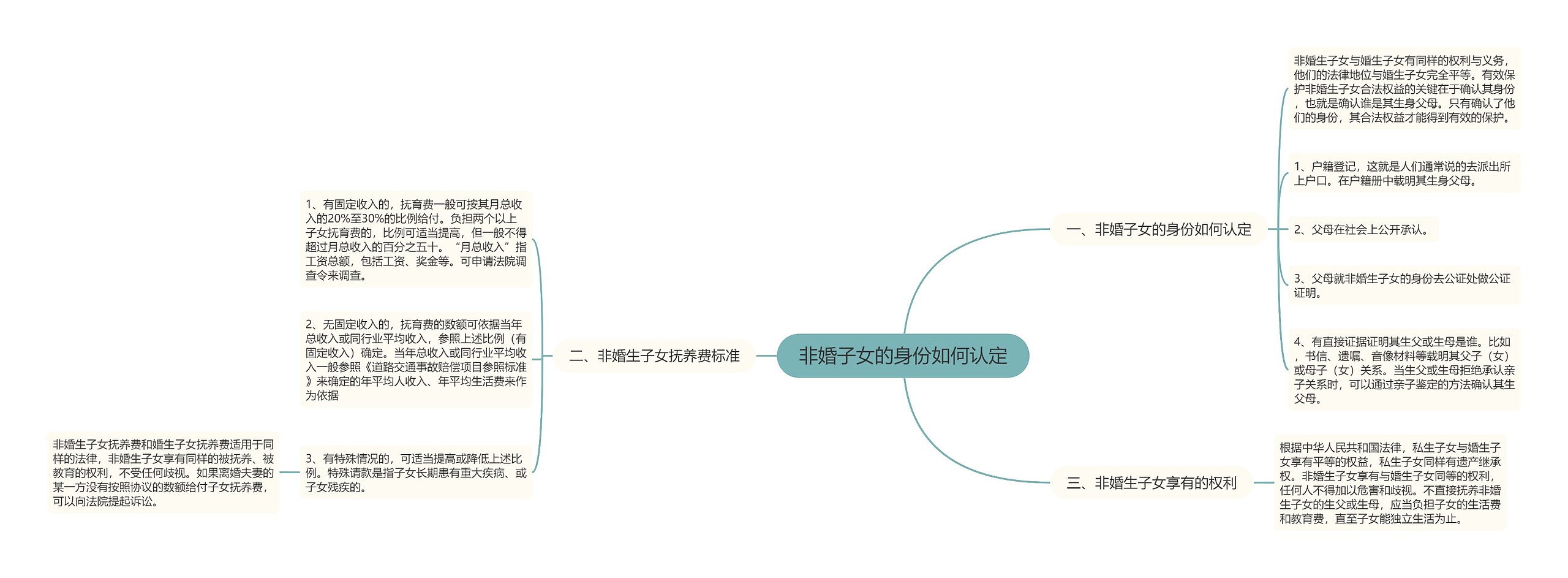 非婚子女的身份如何认定思维导图