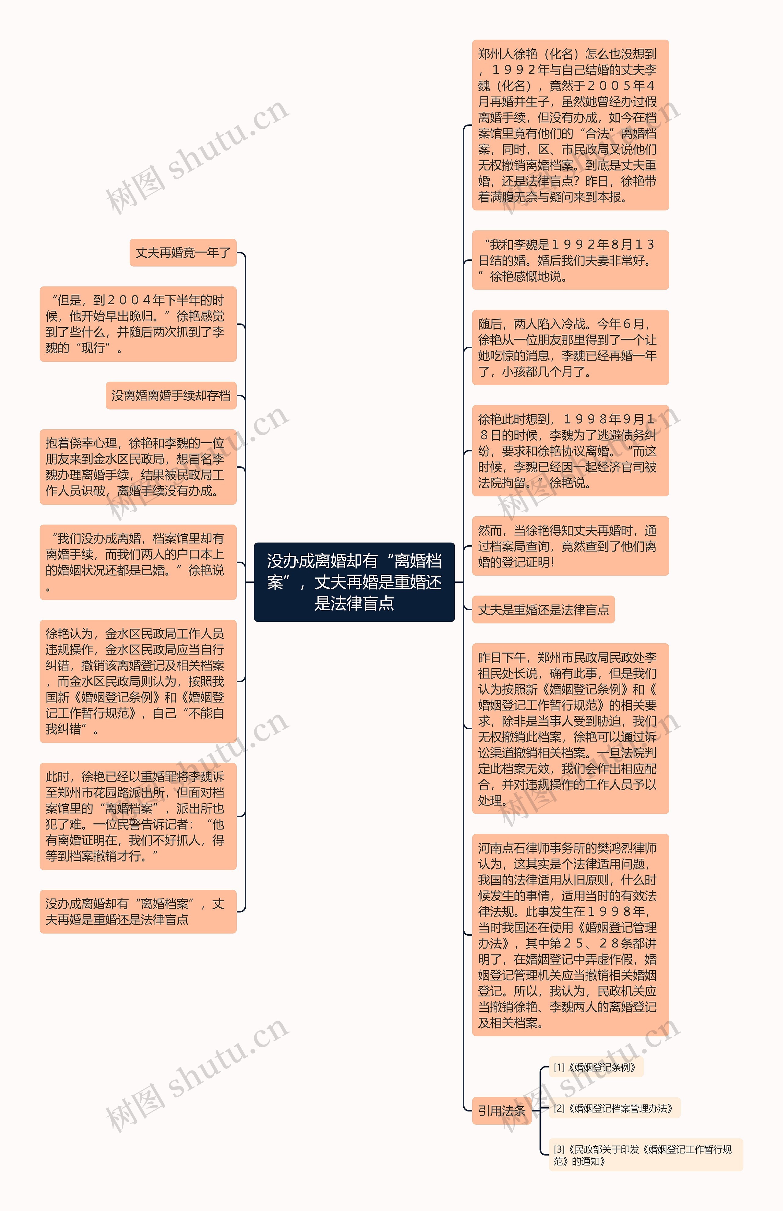 没办成离婚却有“离婚档案”，丈夫再婚是重婚还是法律盲点思维导图