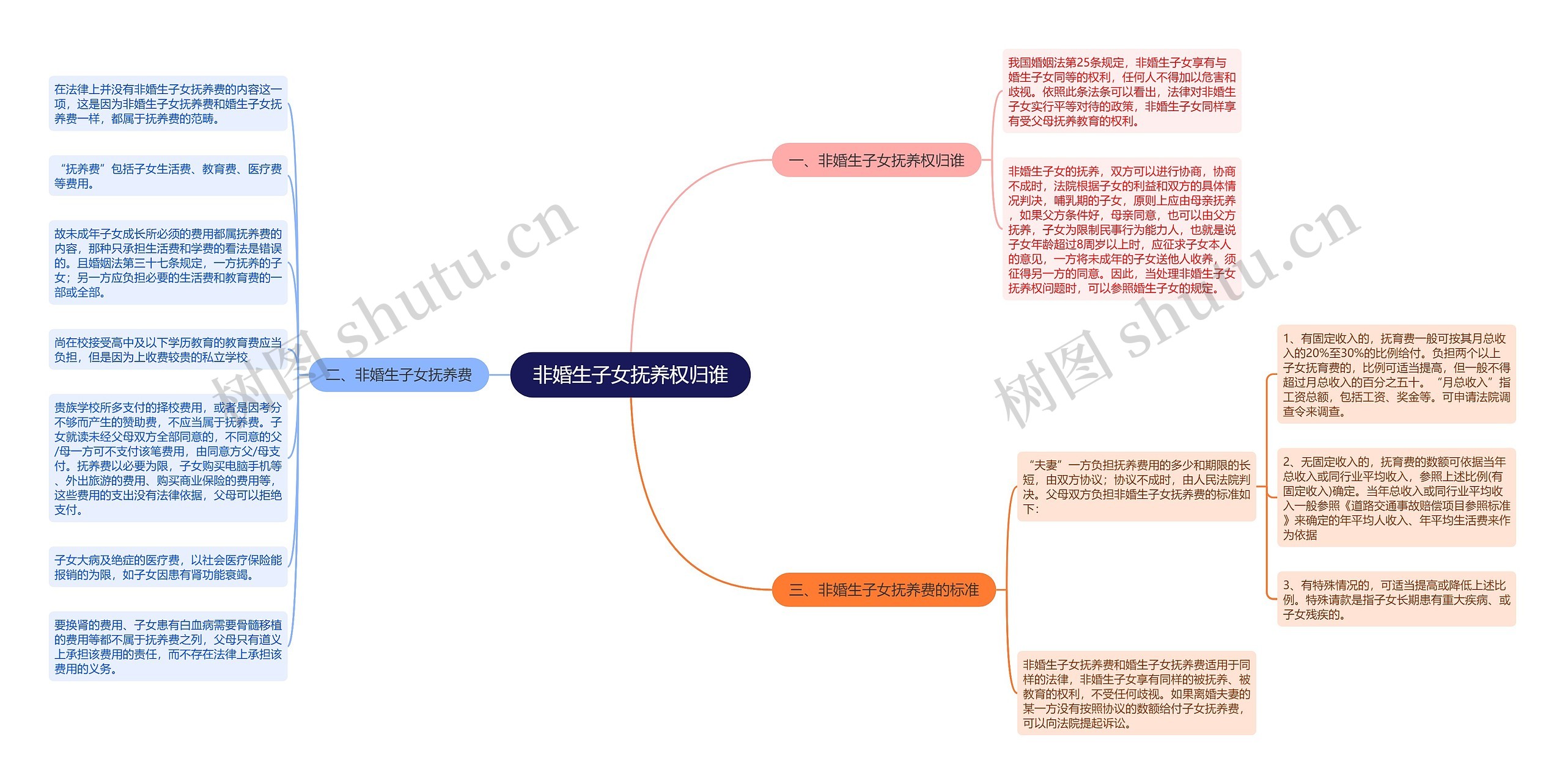 非婚生子女抚养权归谁思维导图