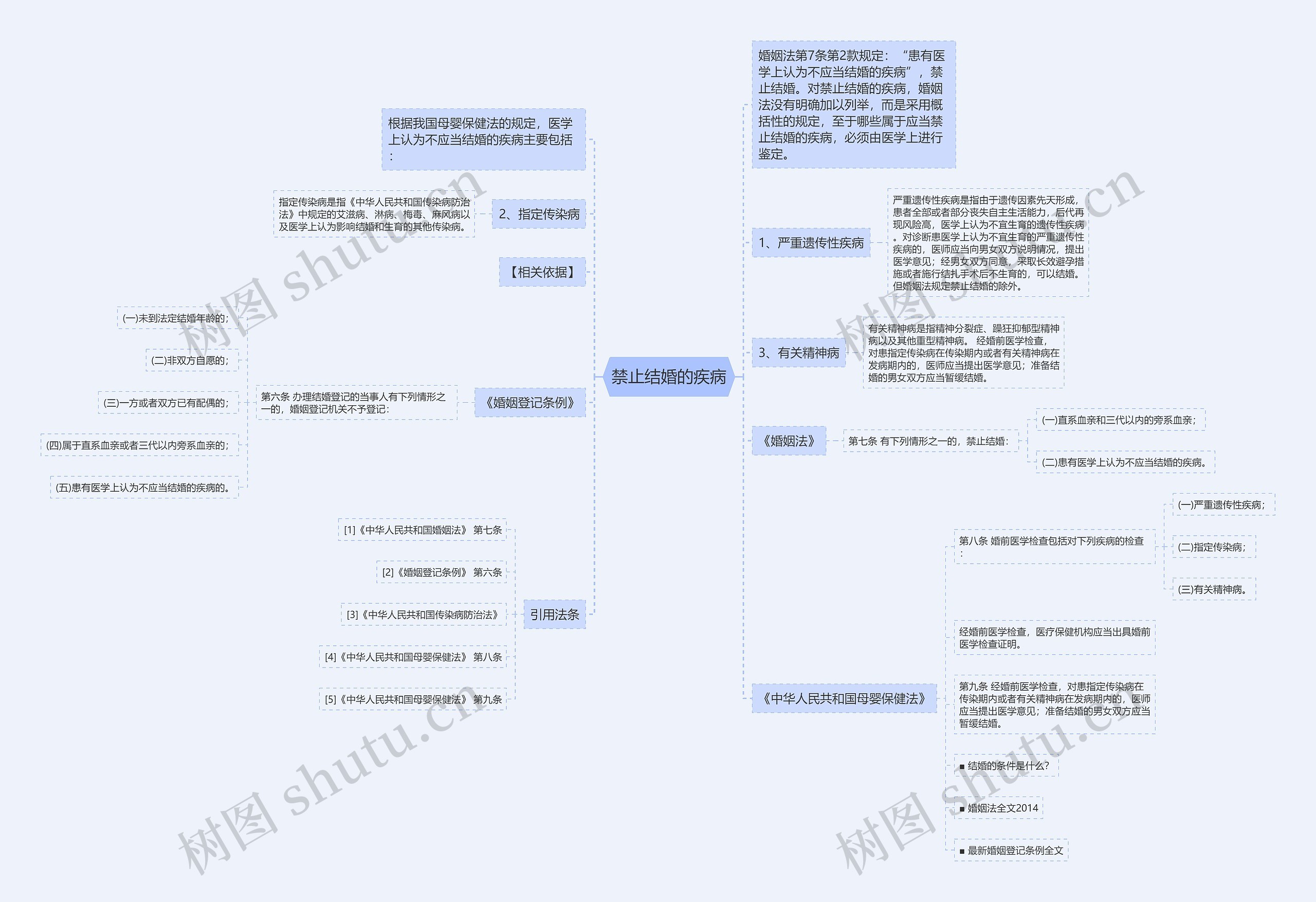 禁止结婚的疾病思维导图