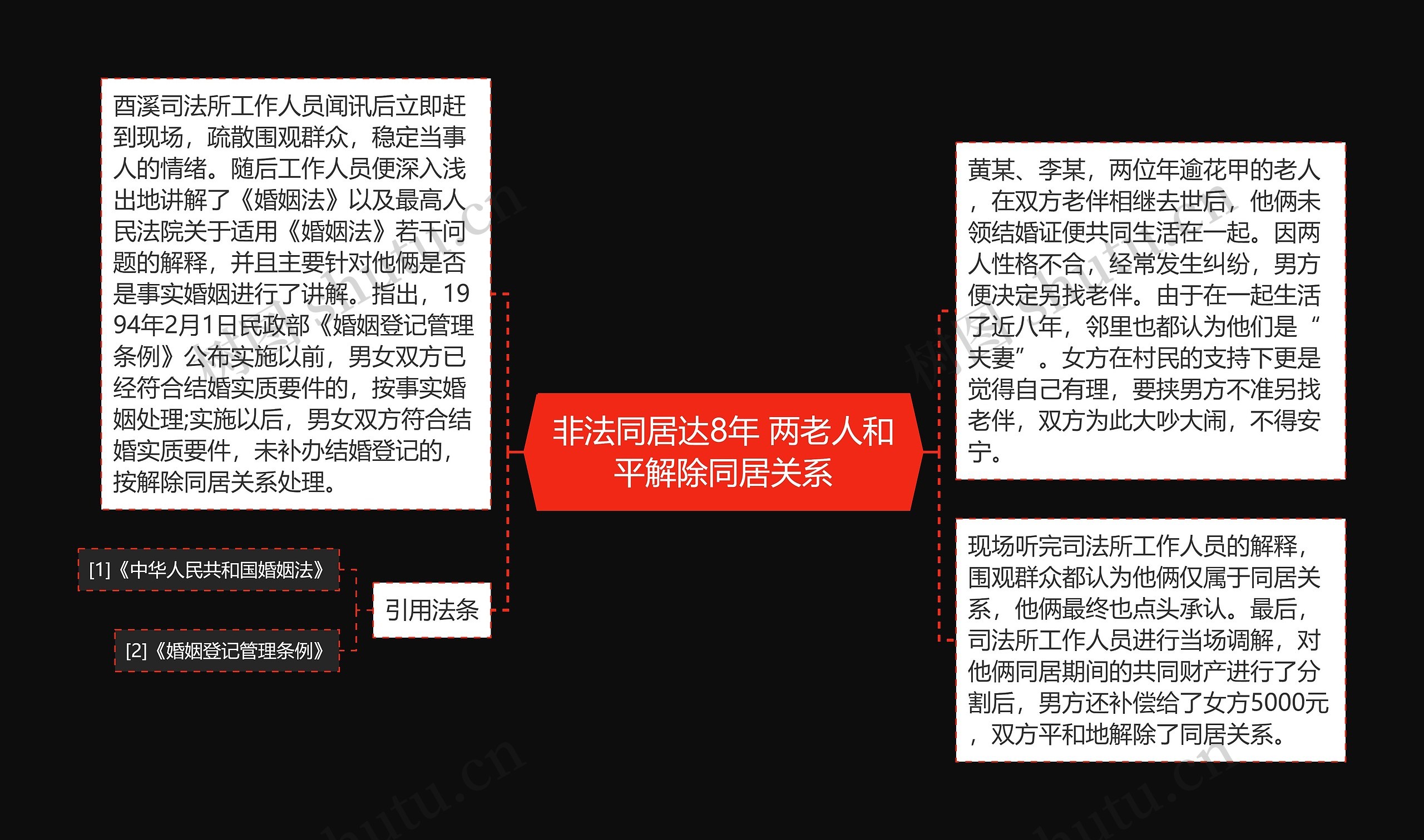 非法同居达8年 两老人和平解除同居关系思维导图