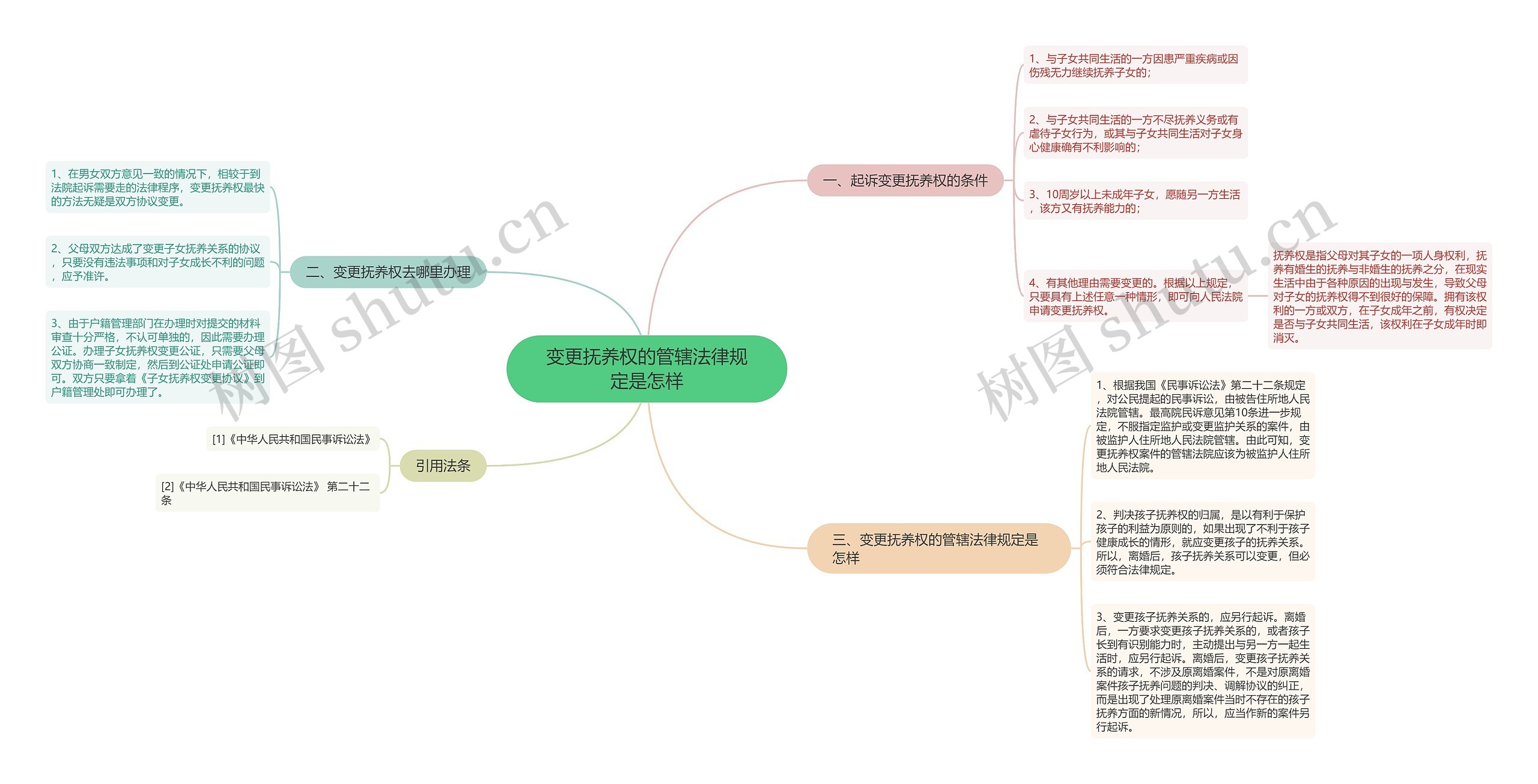 变更抚养权的管辖法律规定是怎样思维导图