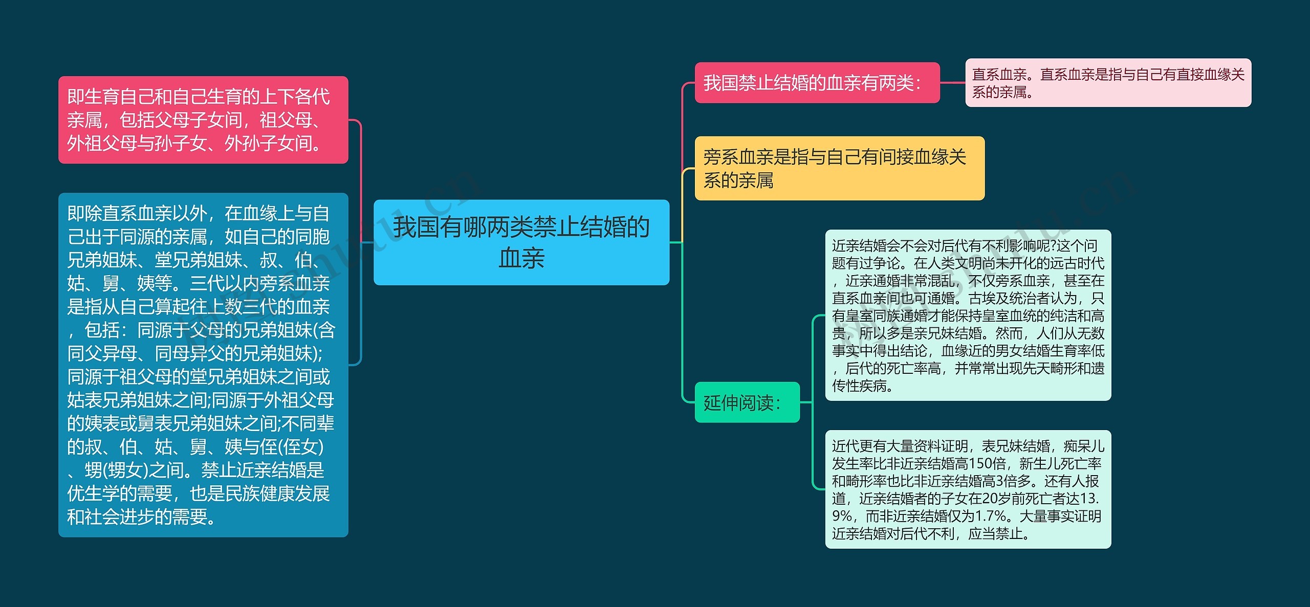 我国有哪两类禁止结婚的血亲思维导图