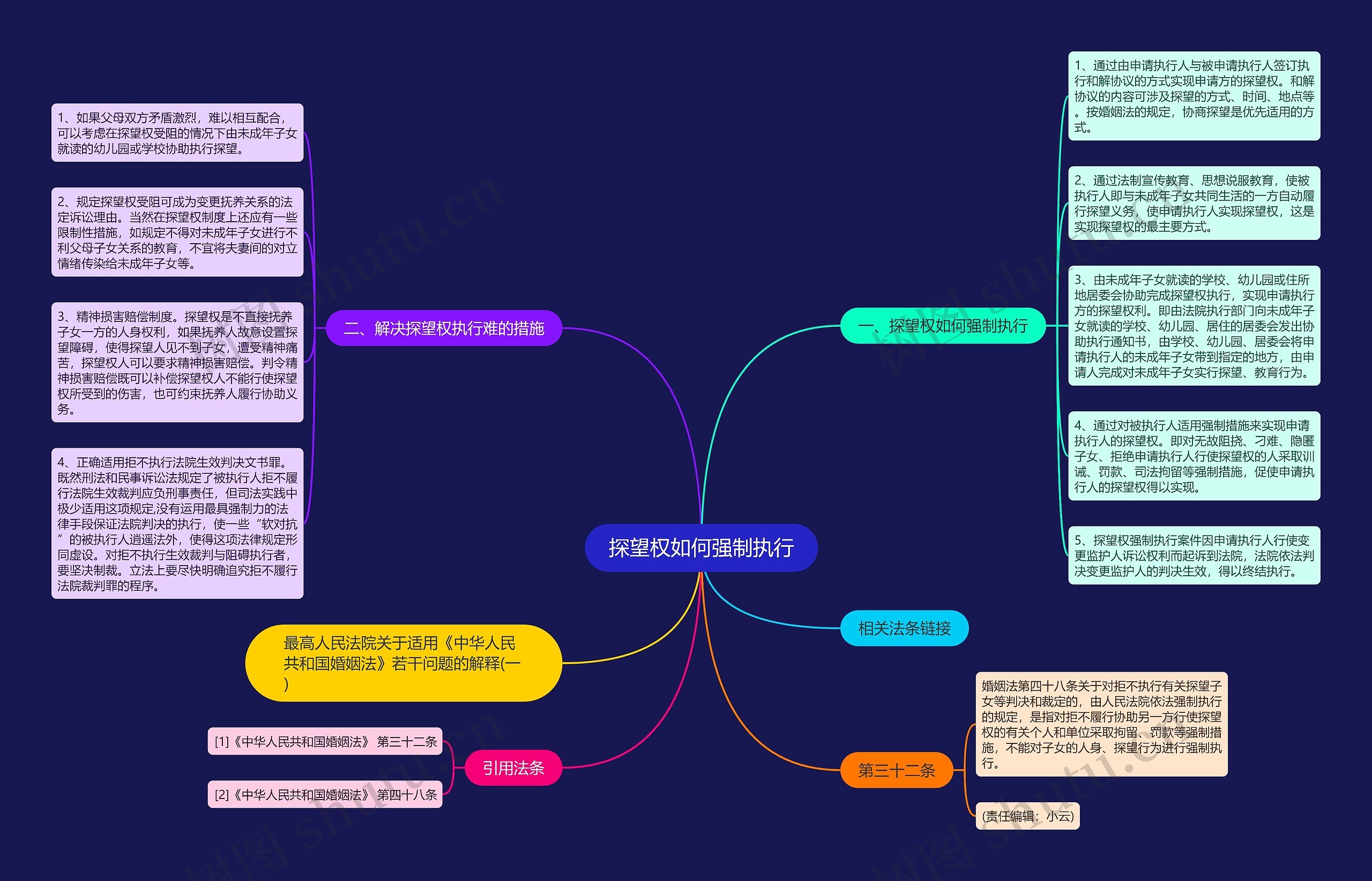 探望权如何强制执行思维导图