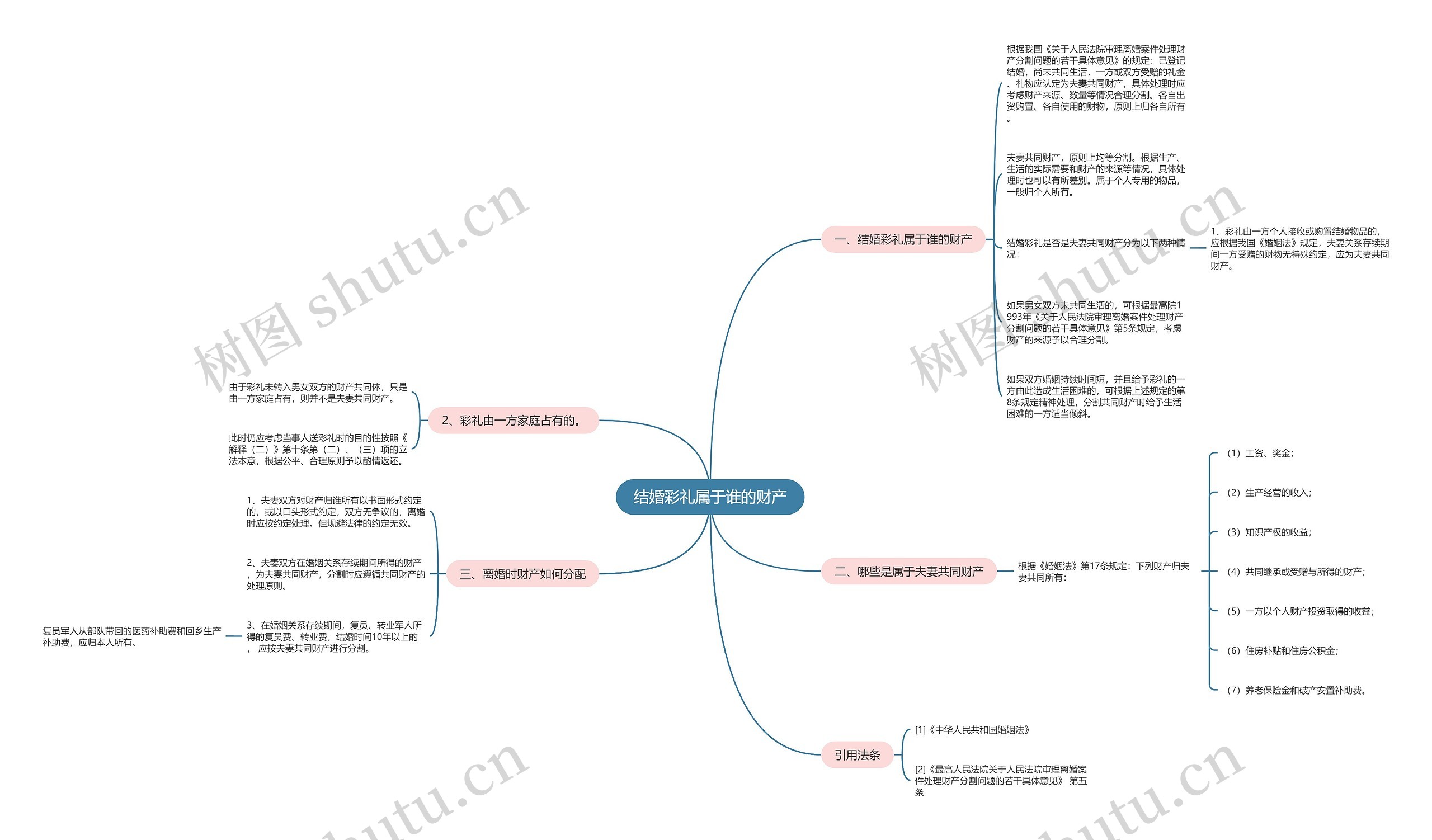 结婚彩礼属于谁的财产思维导图
