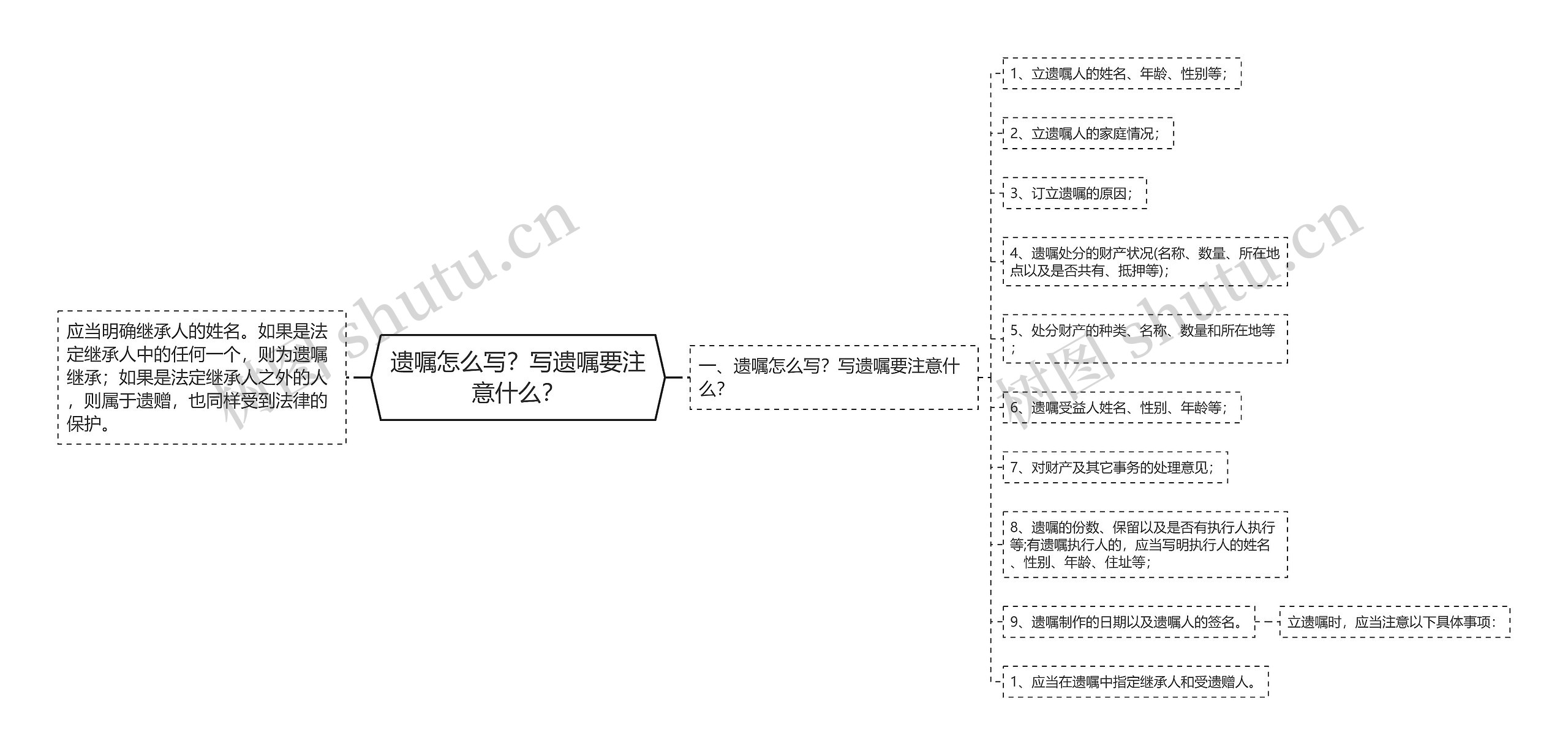 遗嘱怎么写？写遗嘱要注意什么？思维导图