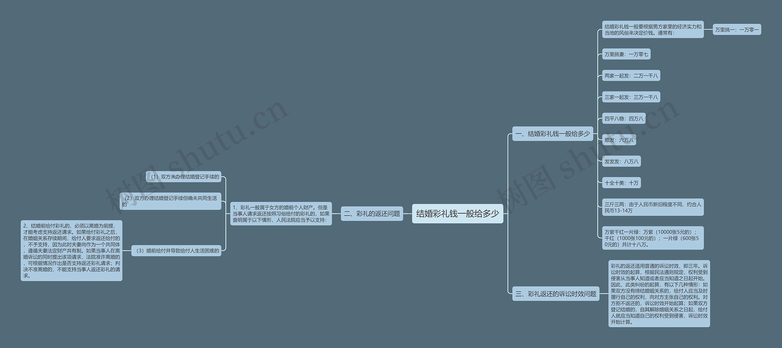 结婚彩礼钱一般给多少思维导图