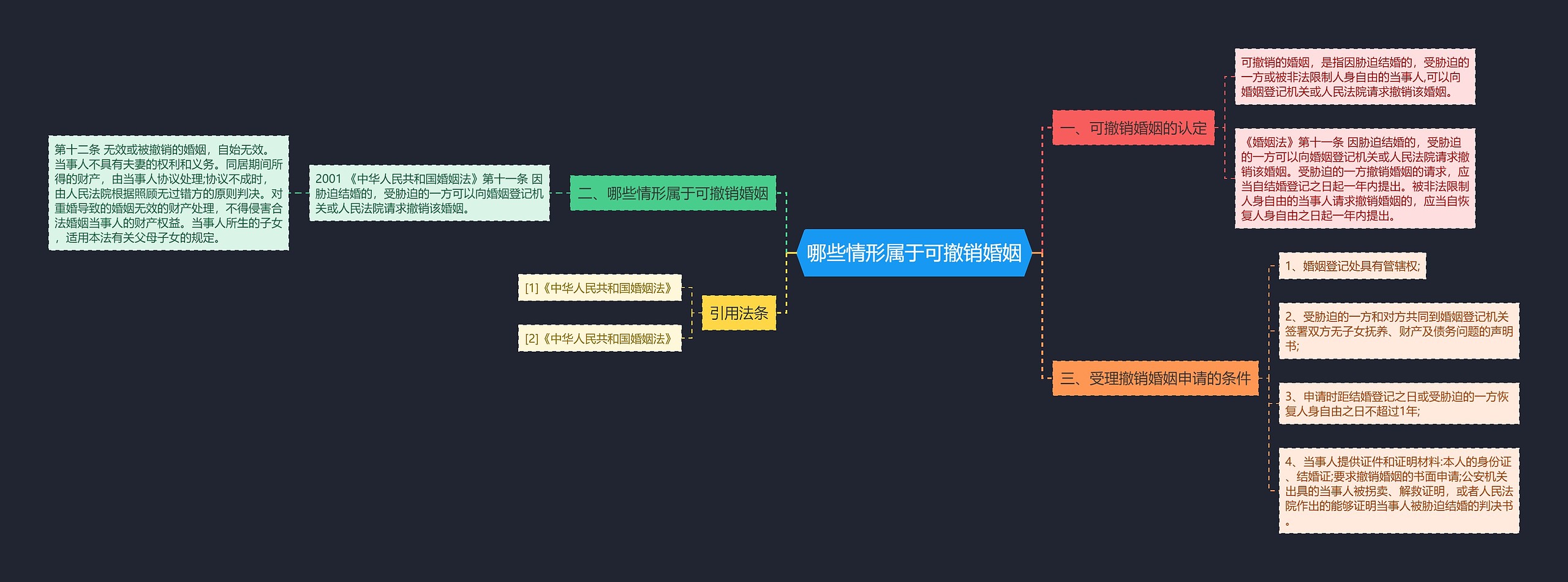 哪些情形属于可撤销婚姻思维导图
