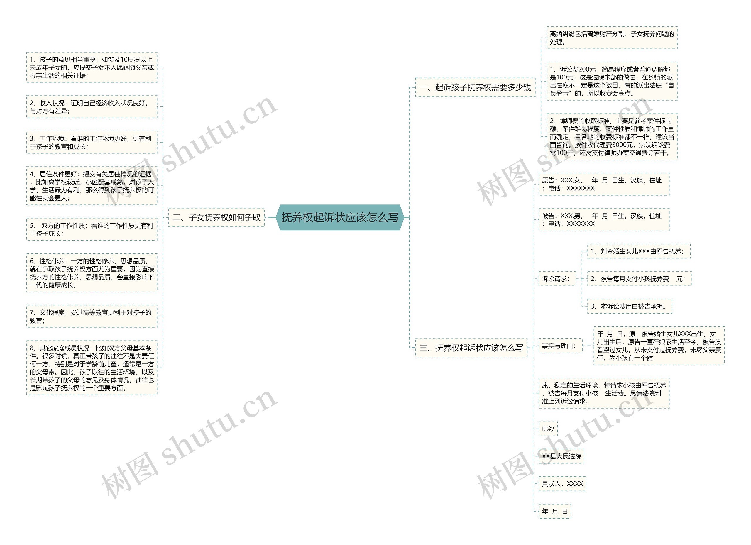 抚养权起诉状应该怎么写思维导图