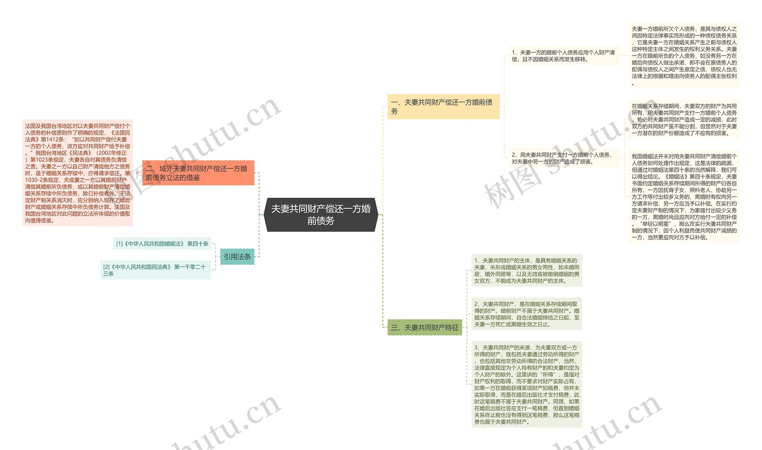 夫妻共同财产偿还一方婚前债务思维导图