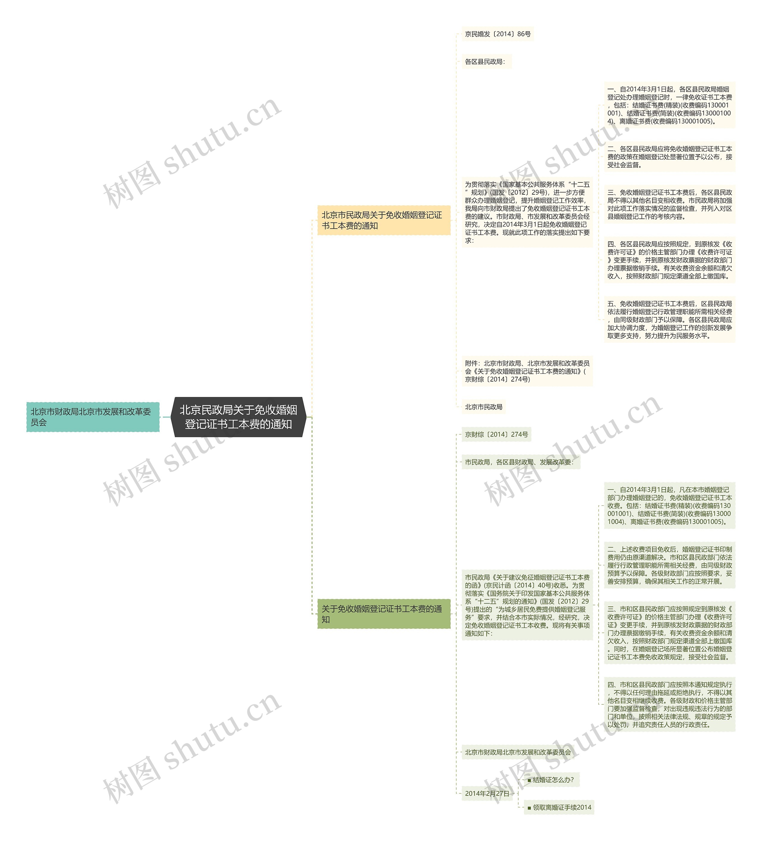 北京民政局关于免收婚姻登记证书工本费的通知思维导图