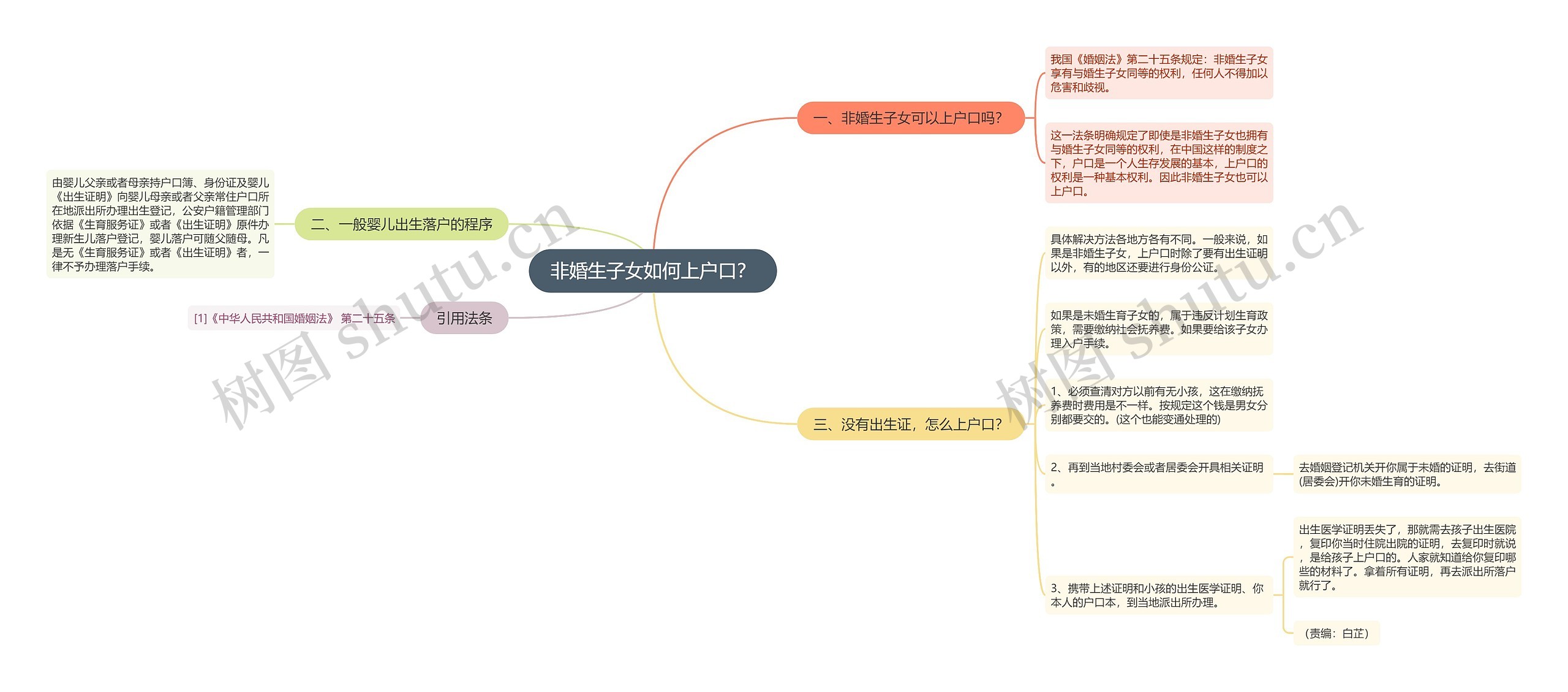 非婚生子女如何上户口？思维导图