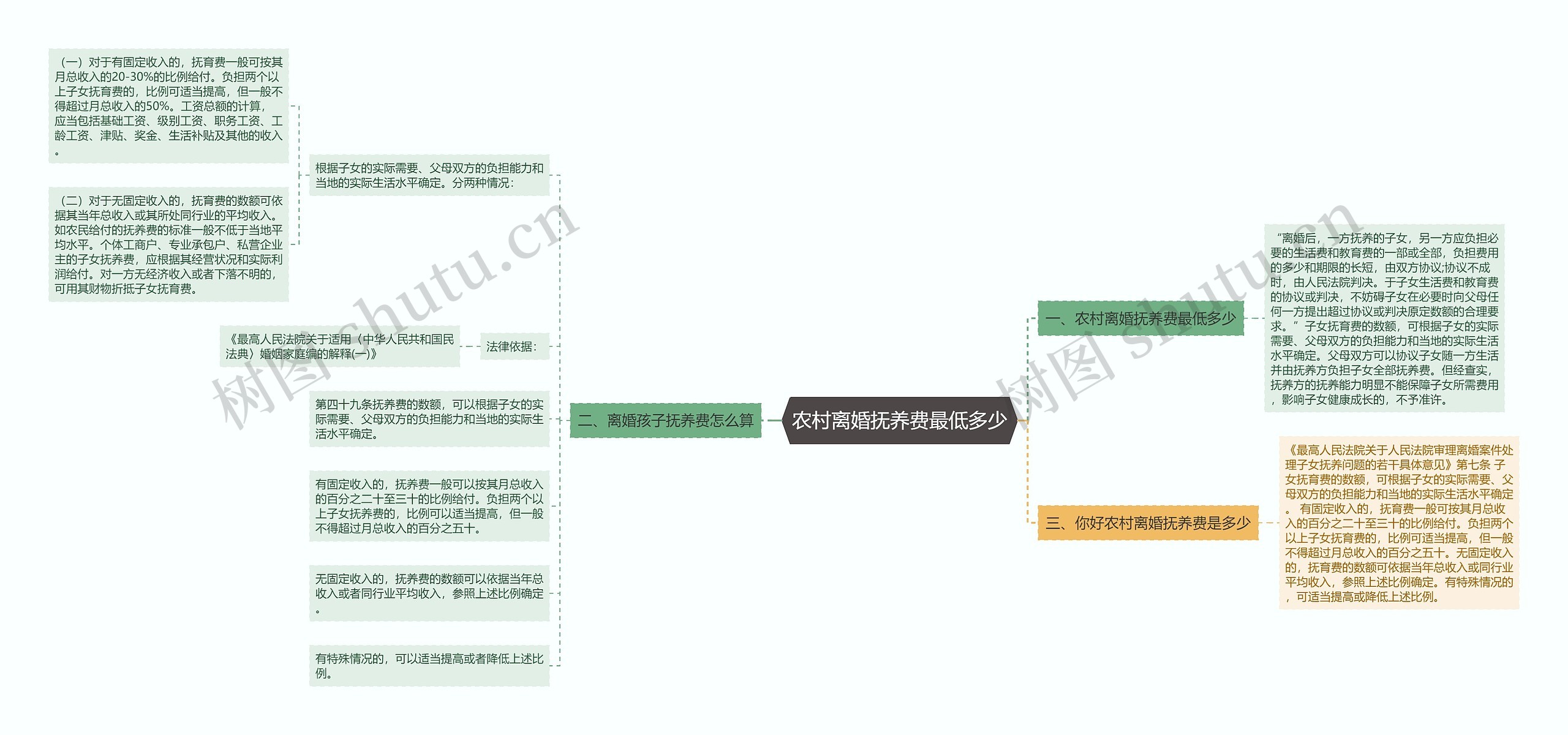 农村离婚抚养费最低多少思维导图