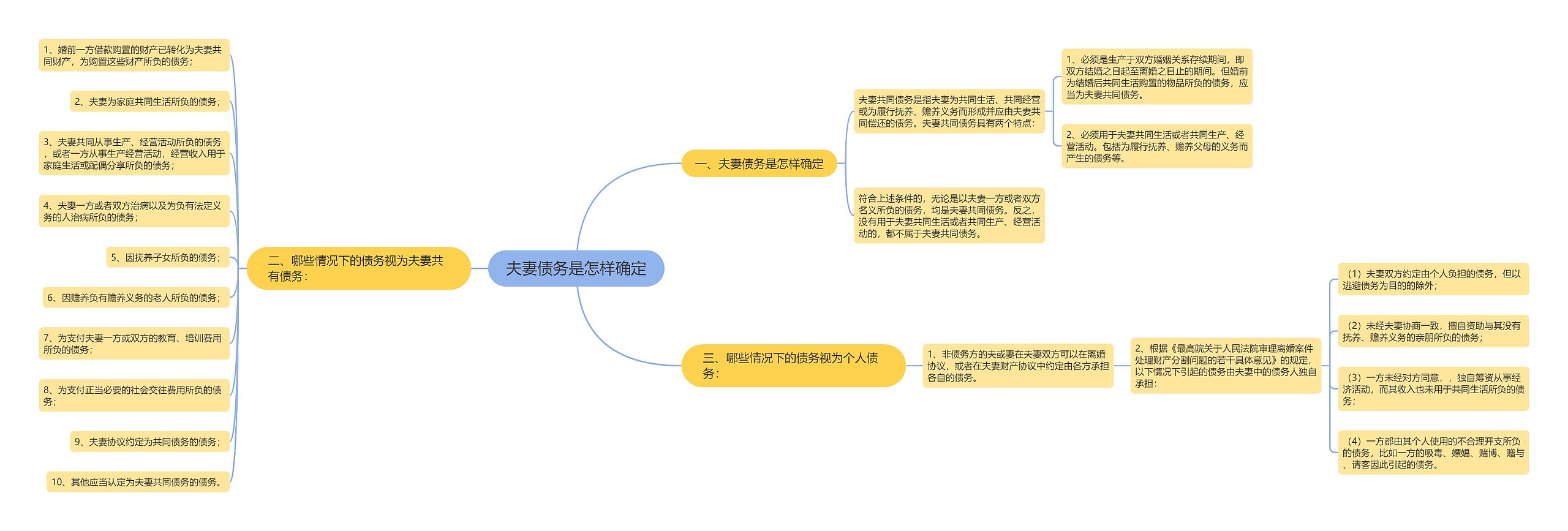 夫妻债务是怎样确定