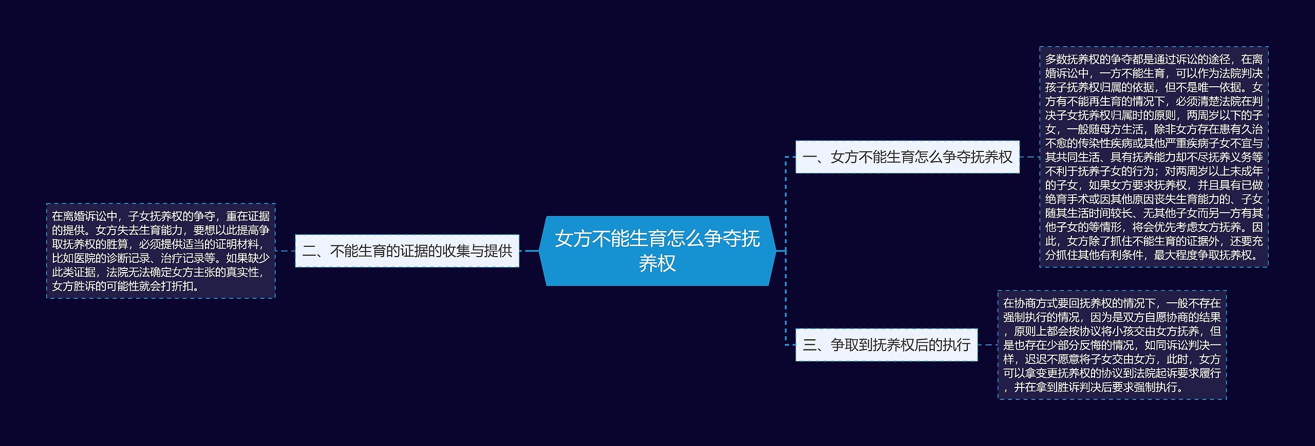 女方不能生育怎么争夺抚养权思维导图