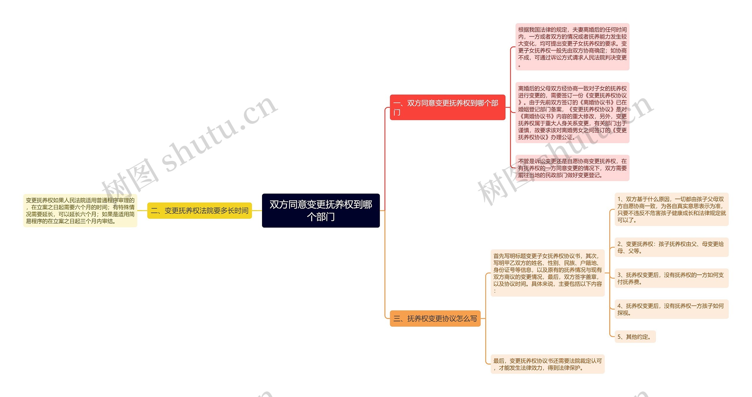 双方同意变更抚养权到哪个部门思维导图