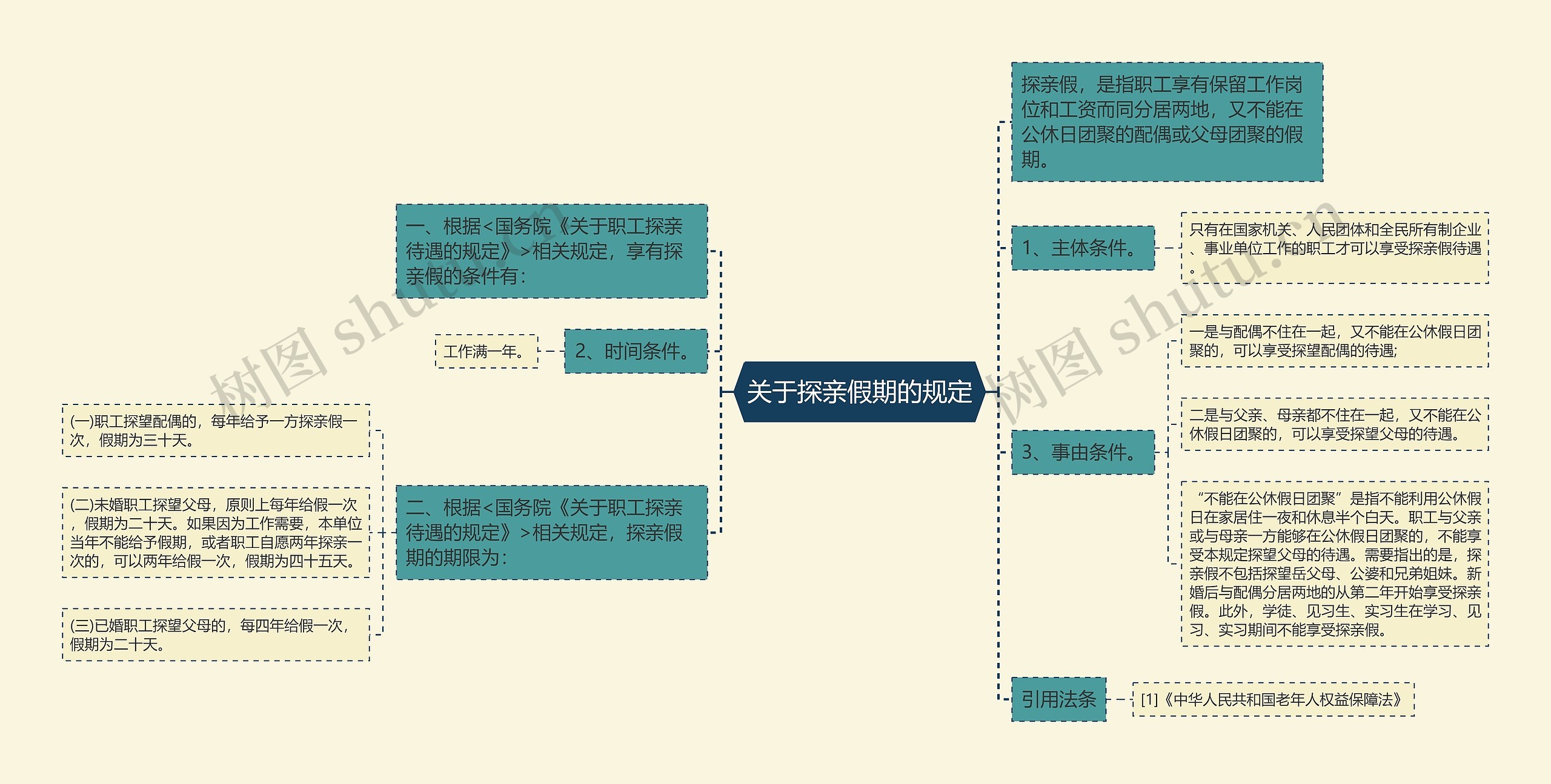 关于探亲假期的规定思维导图