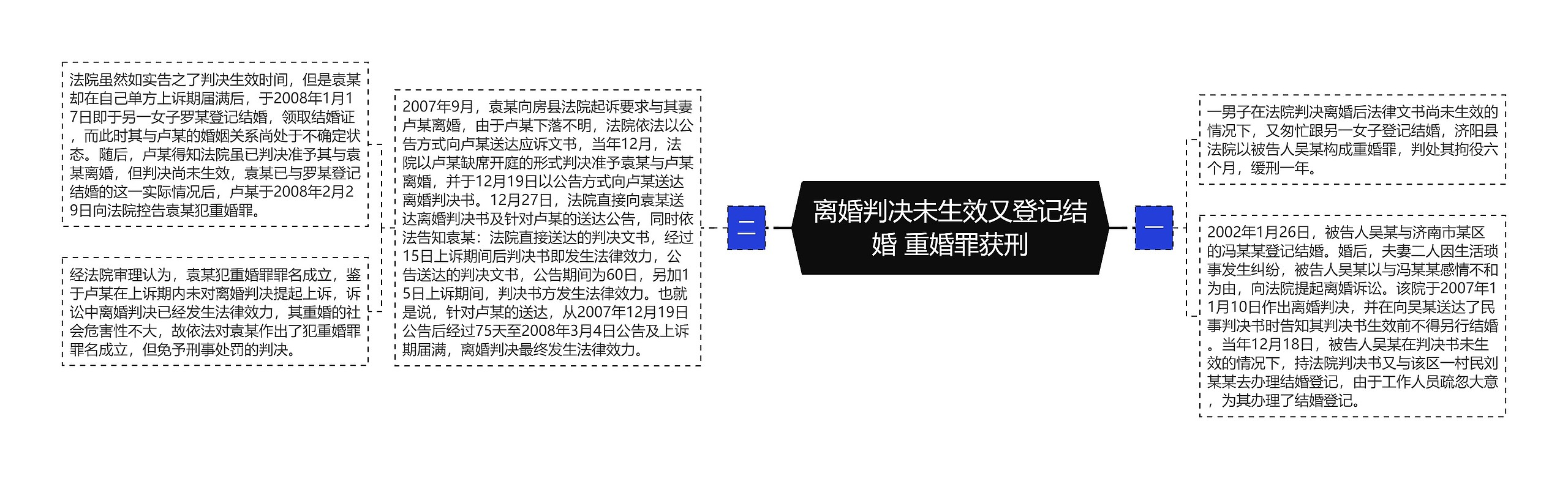 离婚判决未生效又登记结婚 重婚罪获刑思维导图