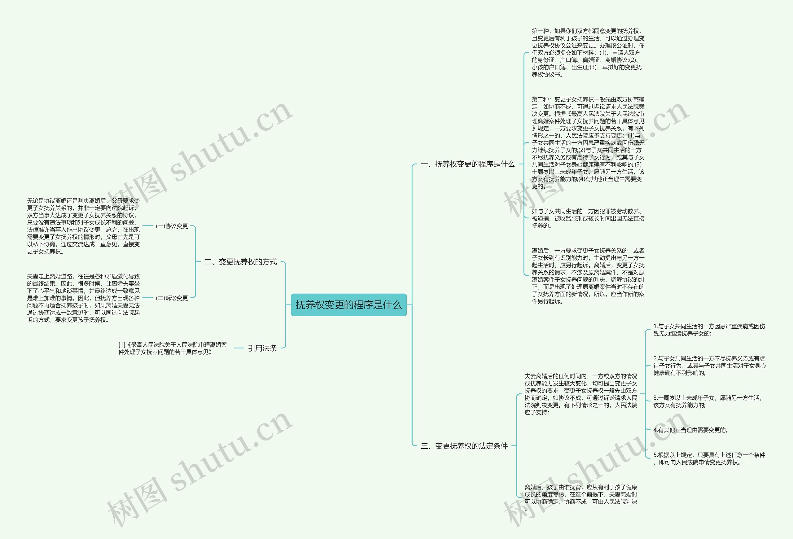抚养权变更的程序是什么思维导图