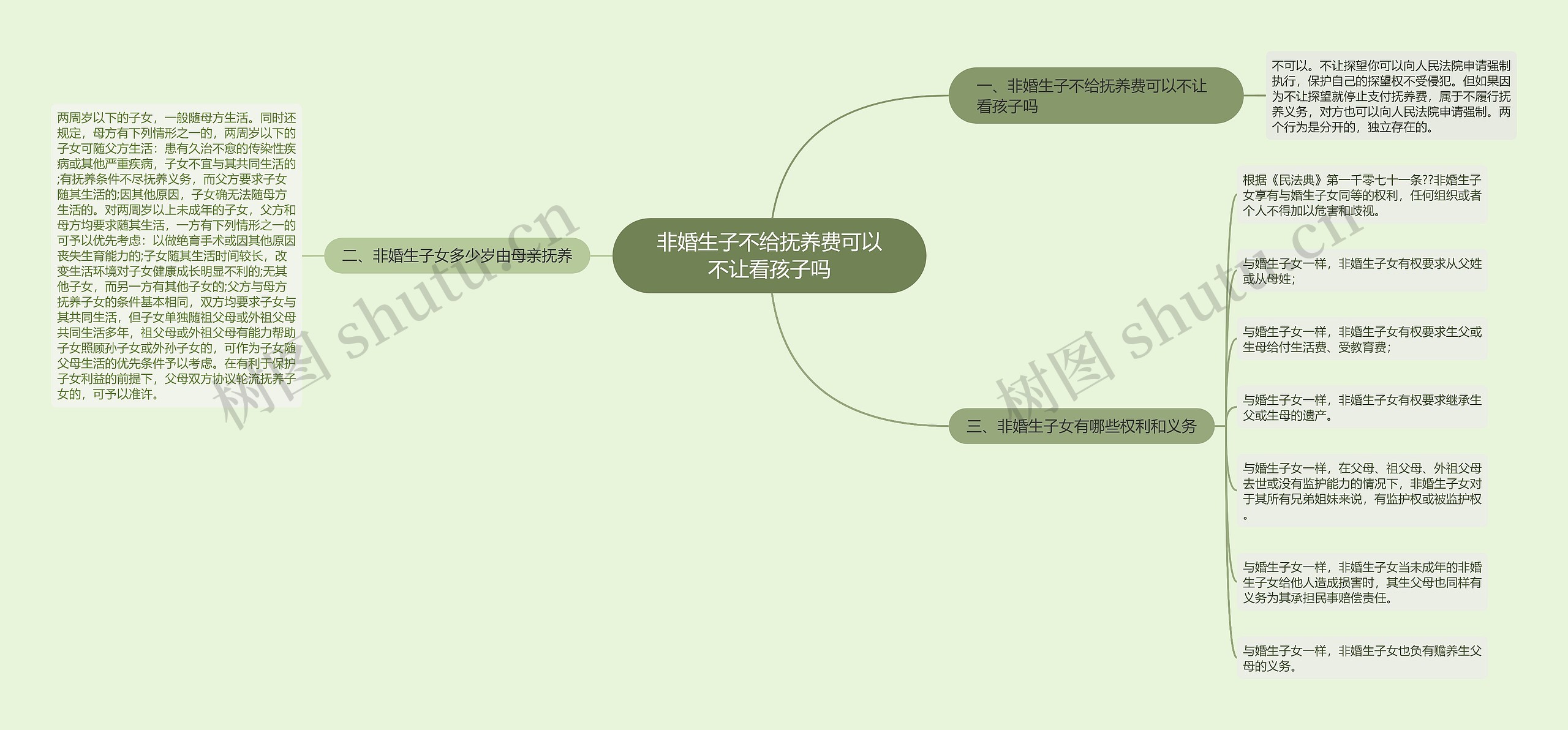 非婚生子不给抚养费可以不让看孩子吗思维导图