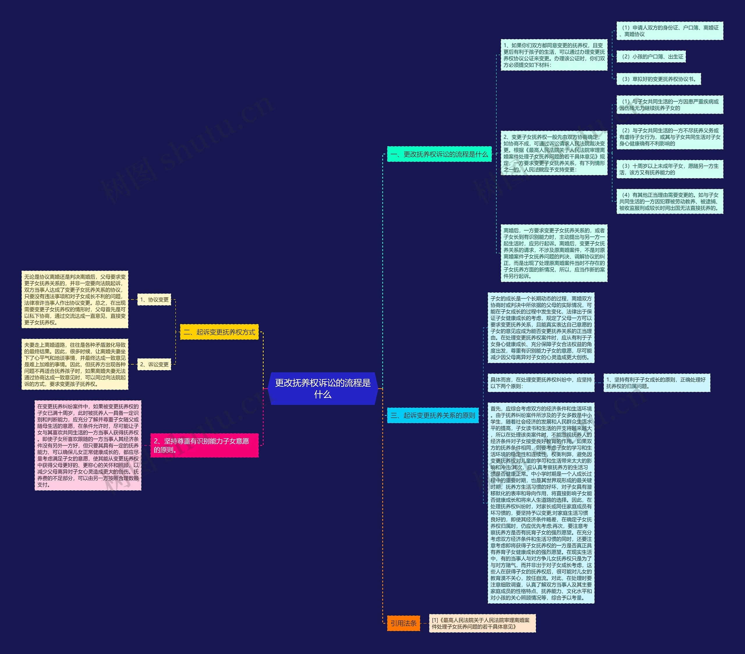 更改抚养权诉讼的流程是什么 更改抚养权诉讼的流程是什么