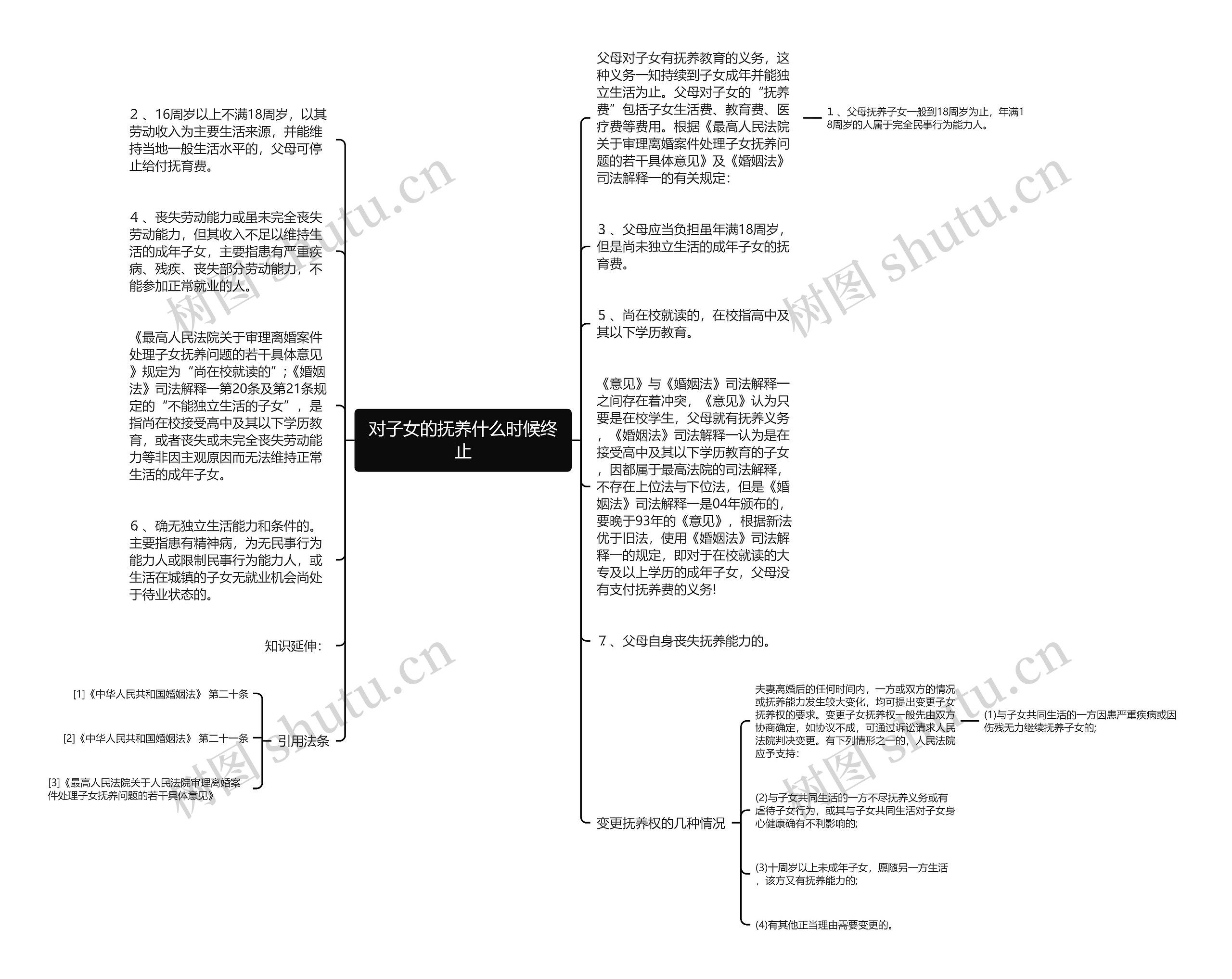 对子女的抚养什么时候终止思维导图