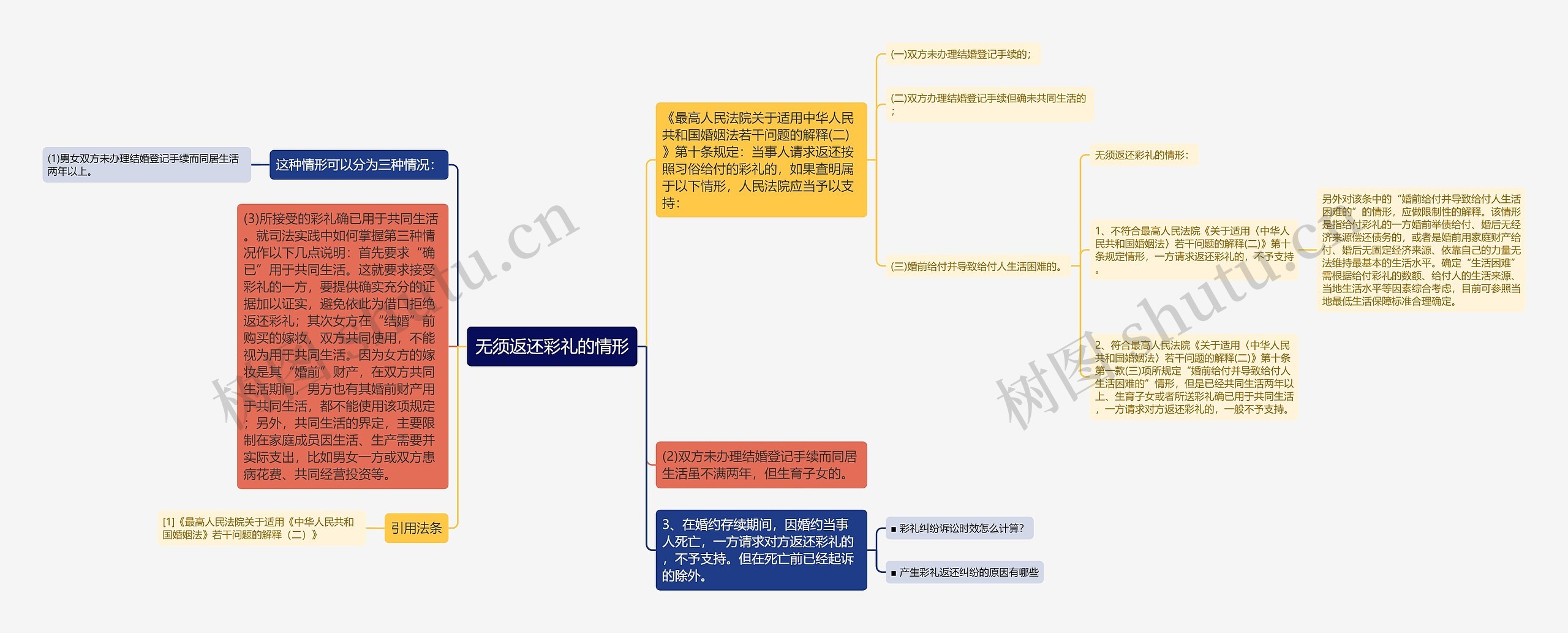 无须返还彩礼的情形