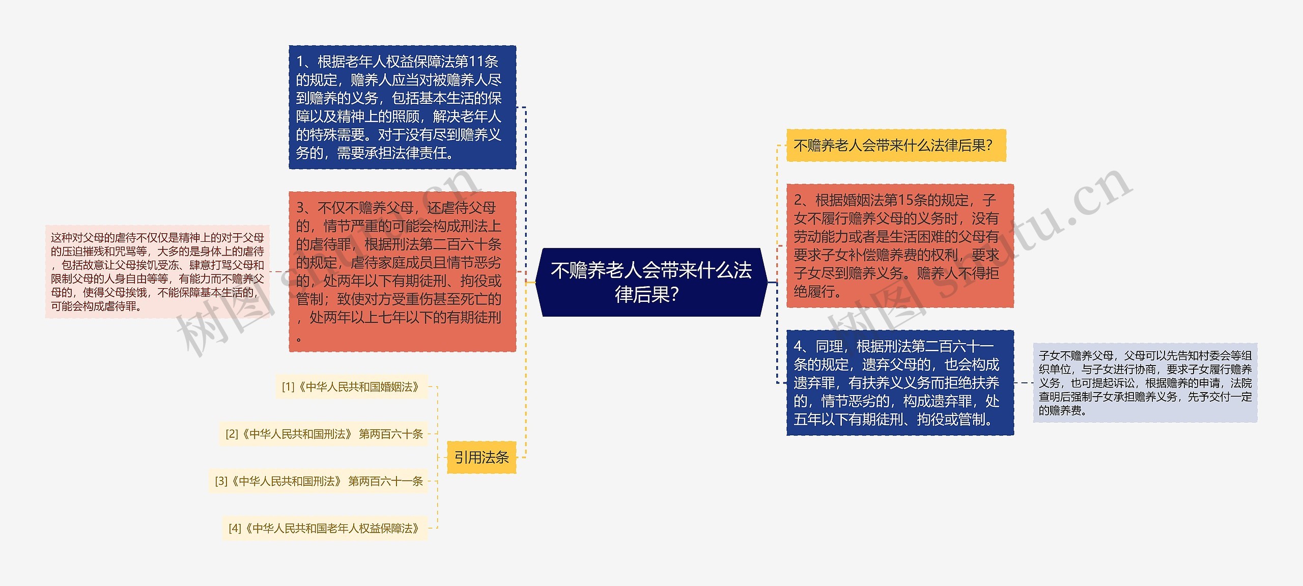 不赡养老人会带来什么法律后果？思维导图