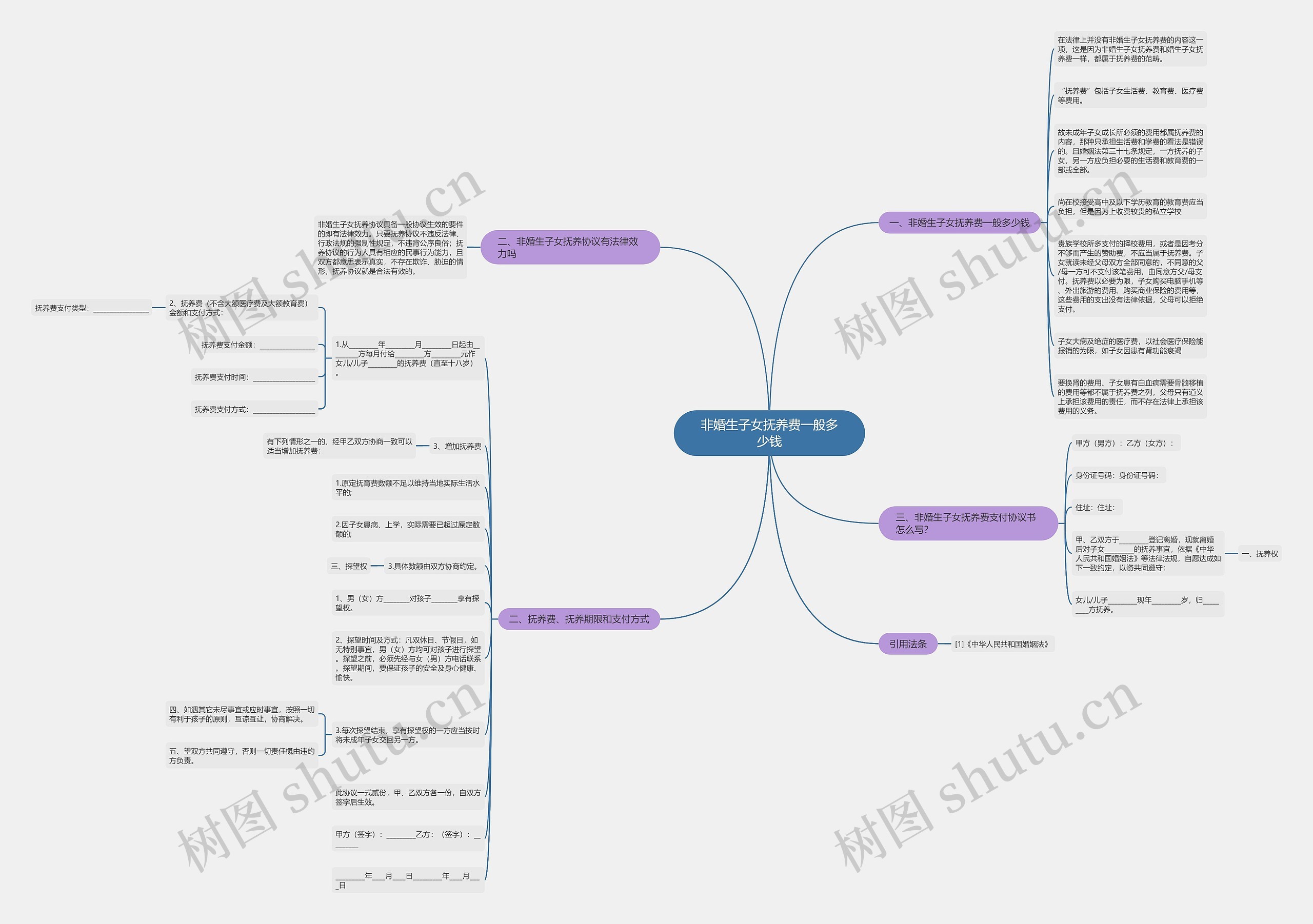 非婚生子女抚养费一般多少钱思维导图