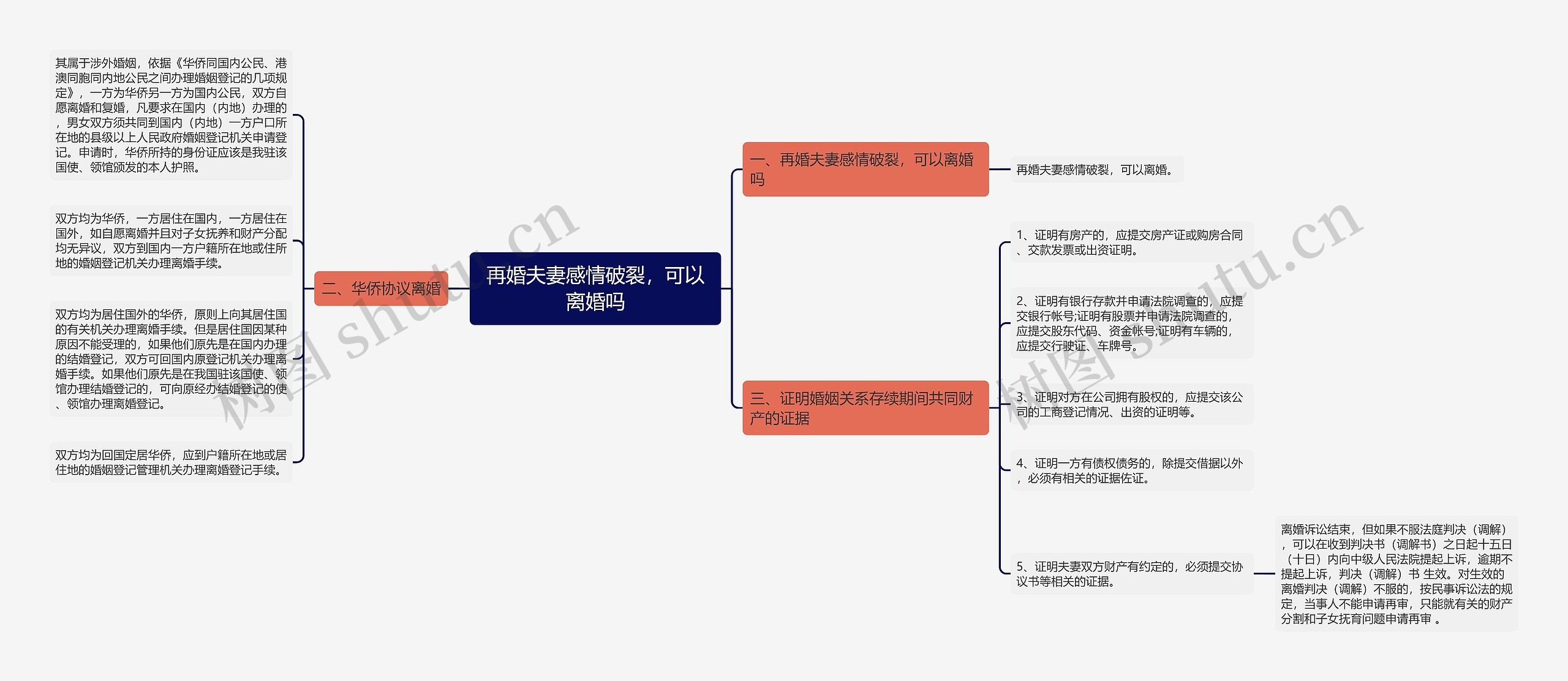 再婚夫妻感情破裂，可以离婚吗思维导图