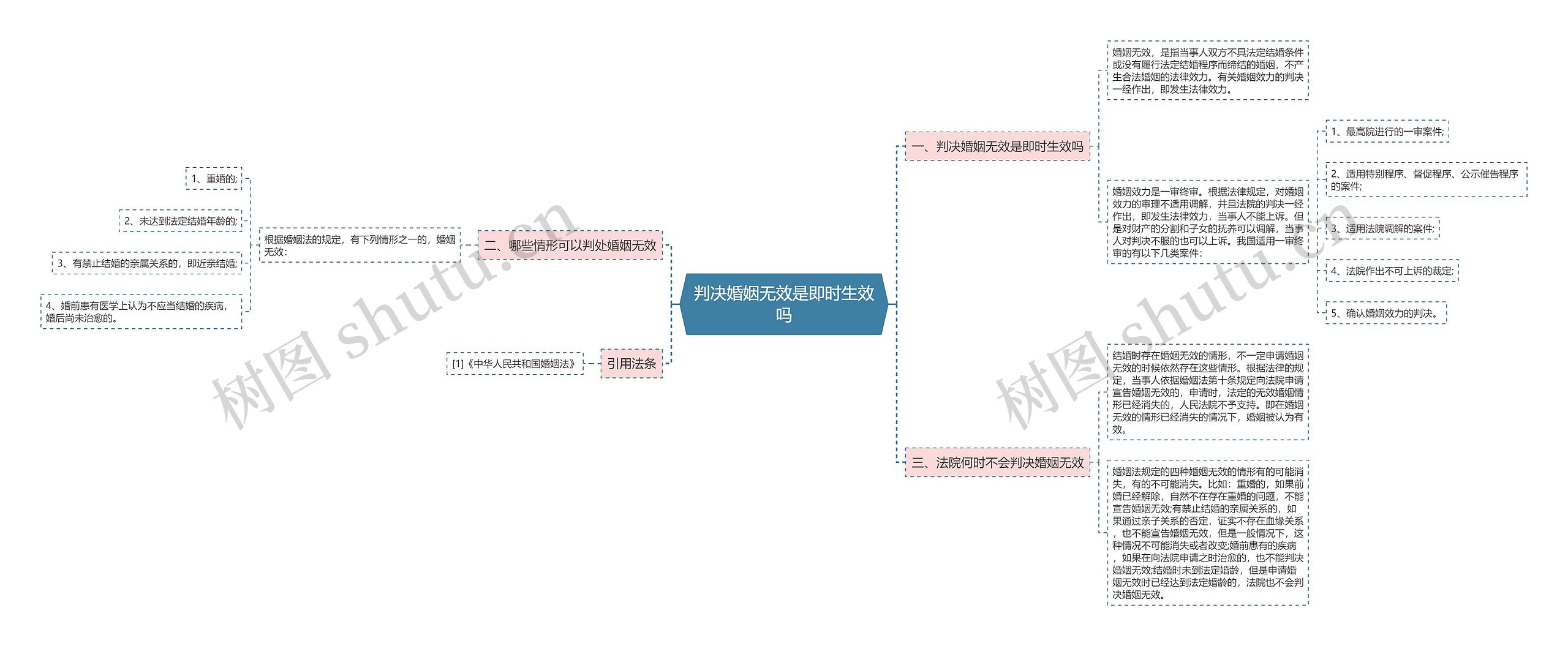 判决婚姻无效是即时生效吗思维导图