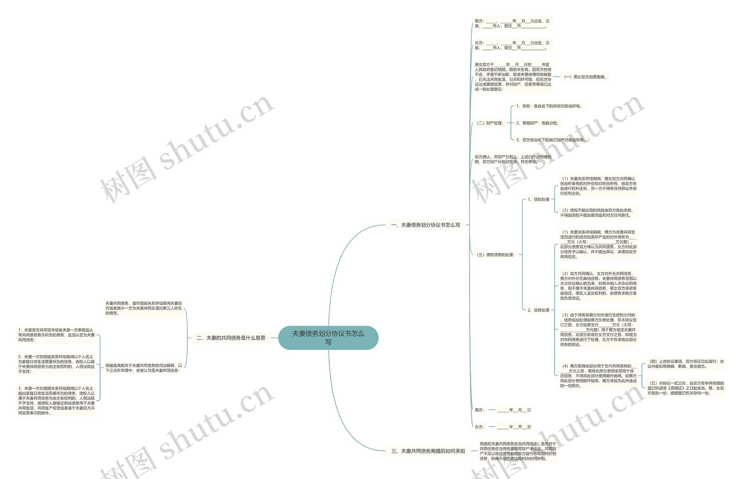 夫妻债务划分协议书怎么写思维导图