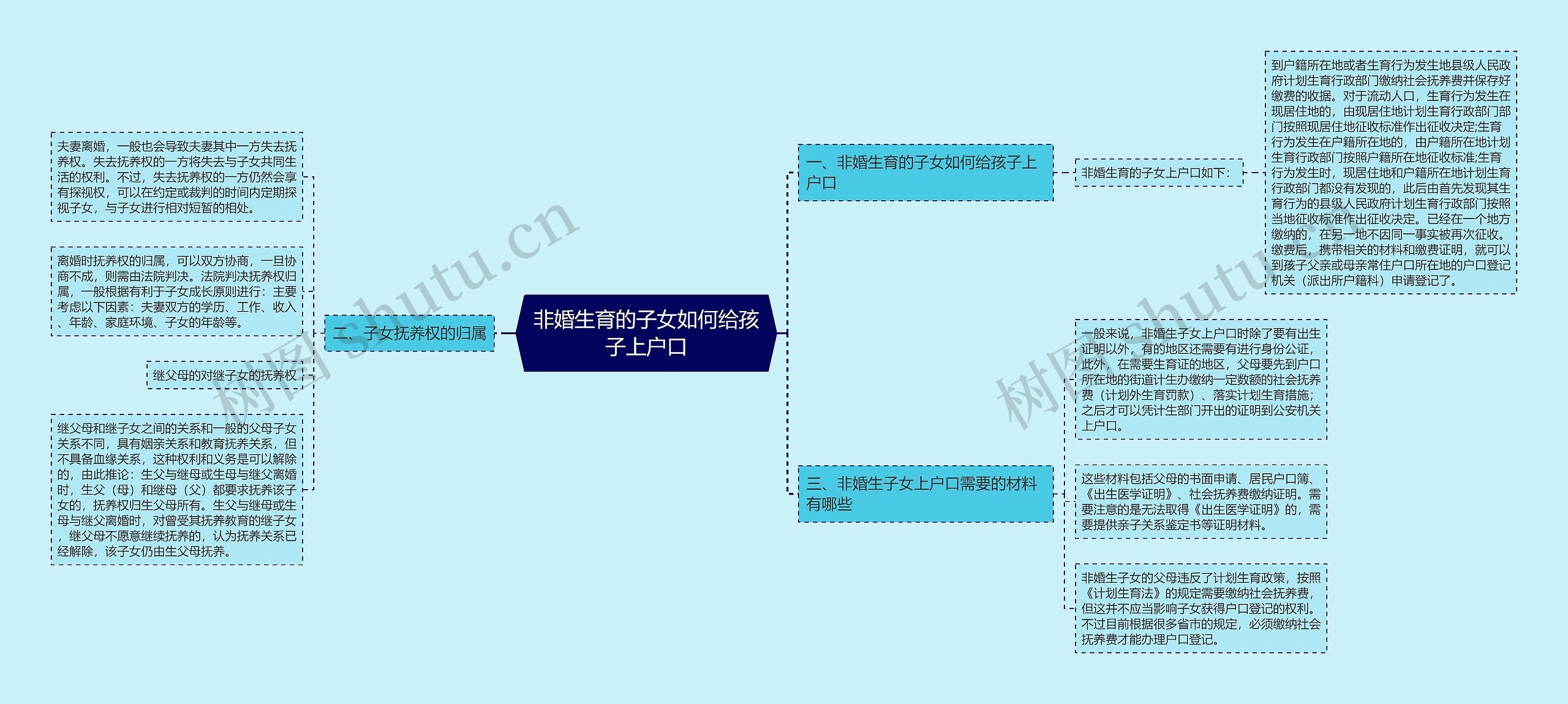 非婚生育的子女如何给孩子上户口思维导图