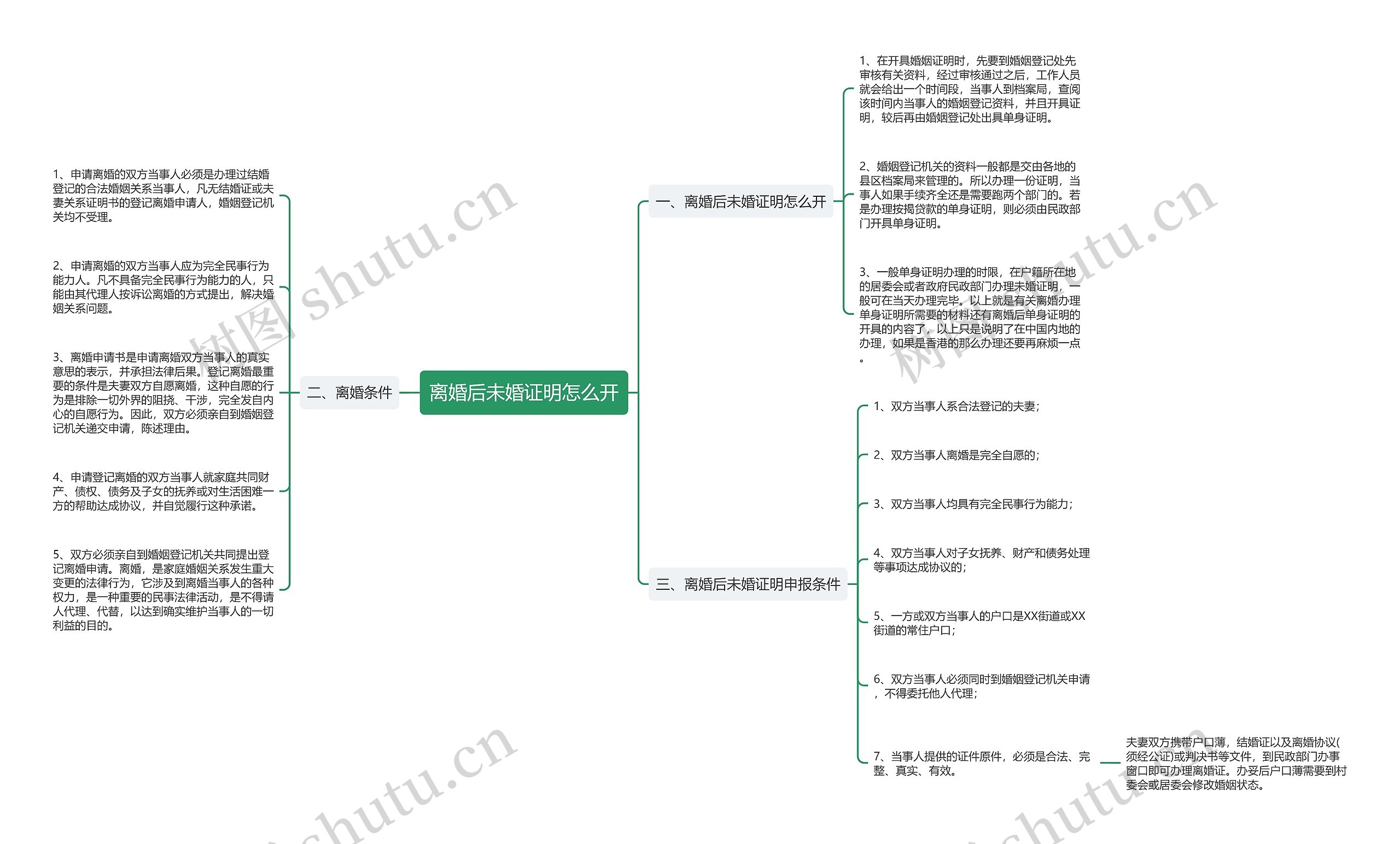 离婚后未婚证明怎么开思维导图