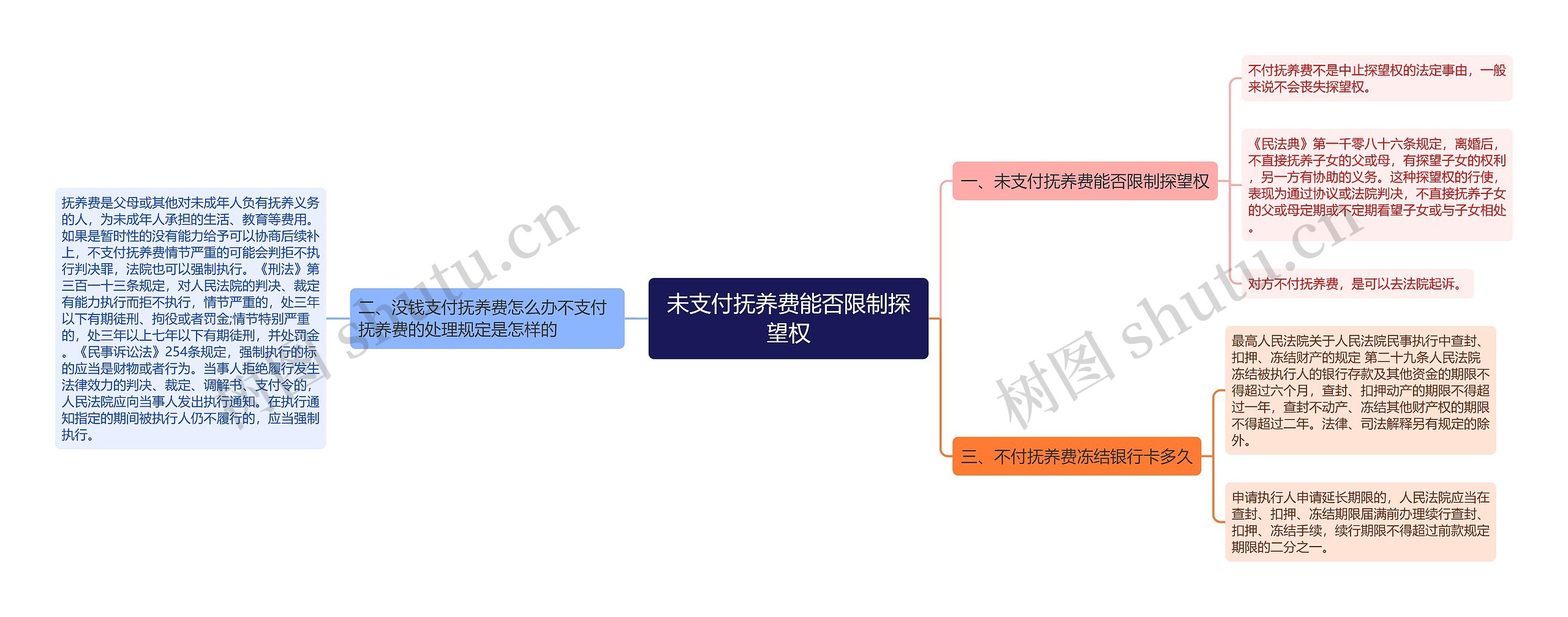 未支付抚养费能否限制探望权思维导图