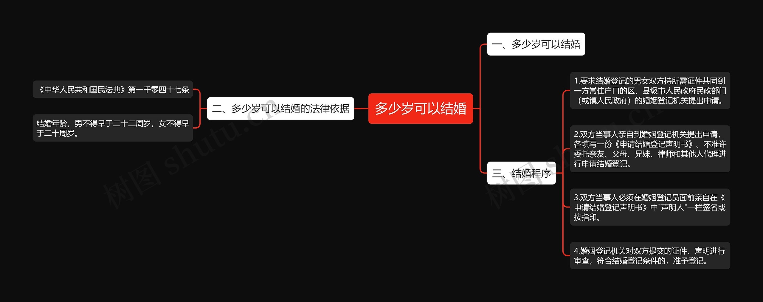 多少岁可以结婚思维导图