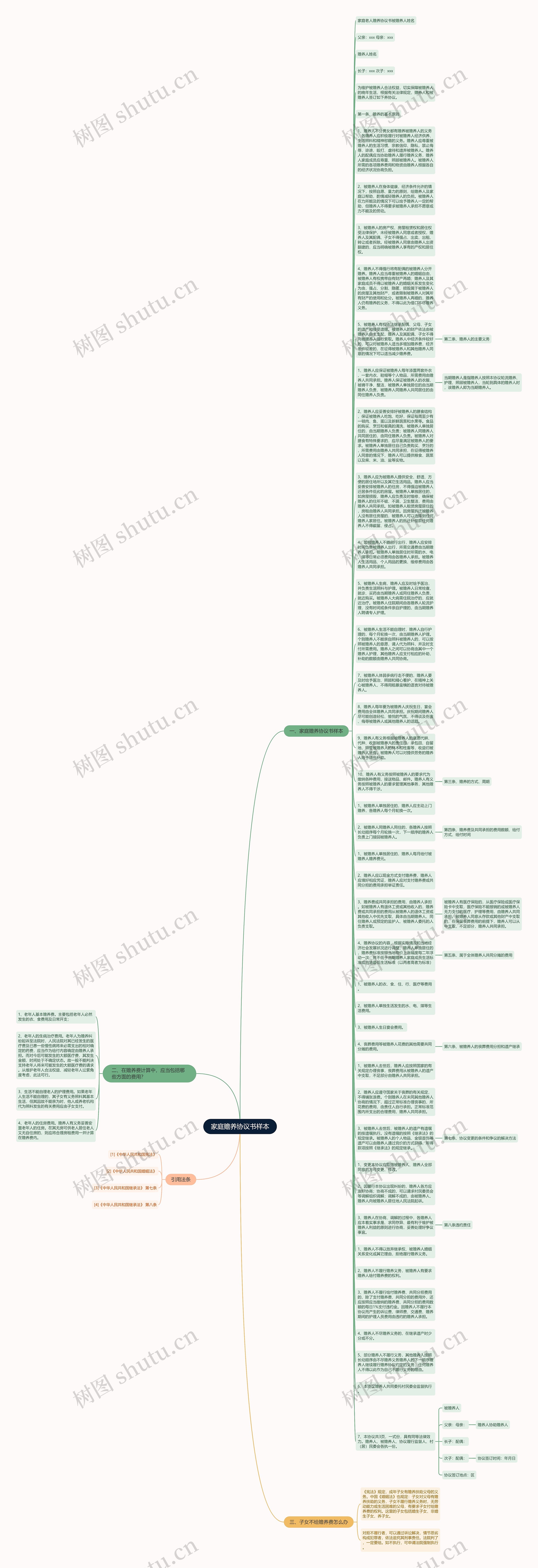 家庭赡养协议书样本思维导图