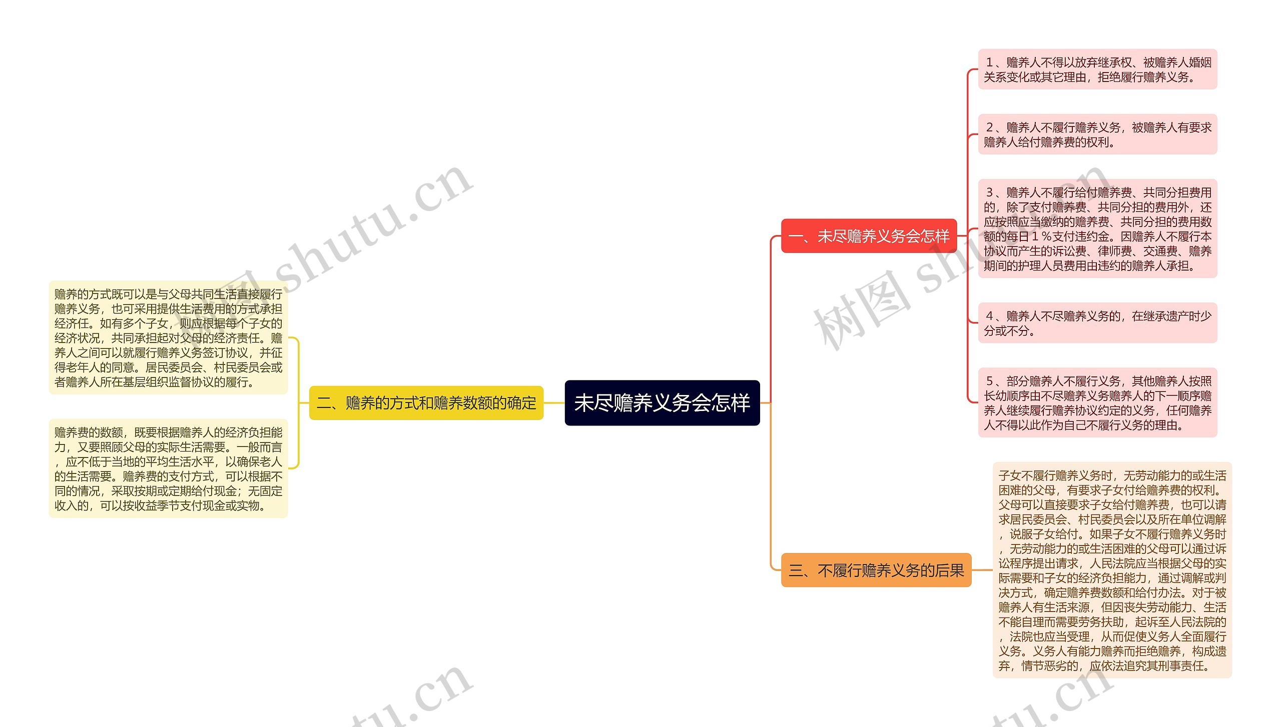 未尽赡养义务会怎样思维导图