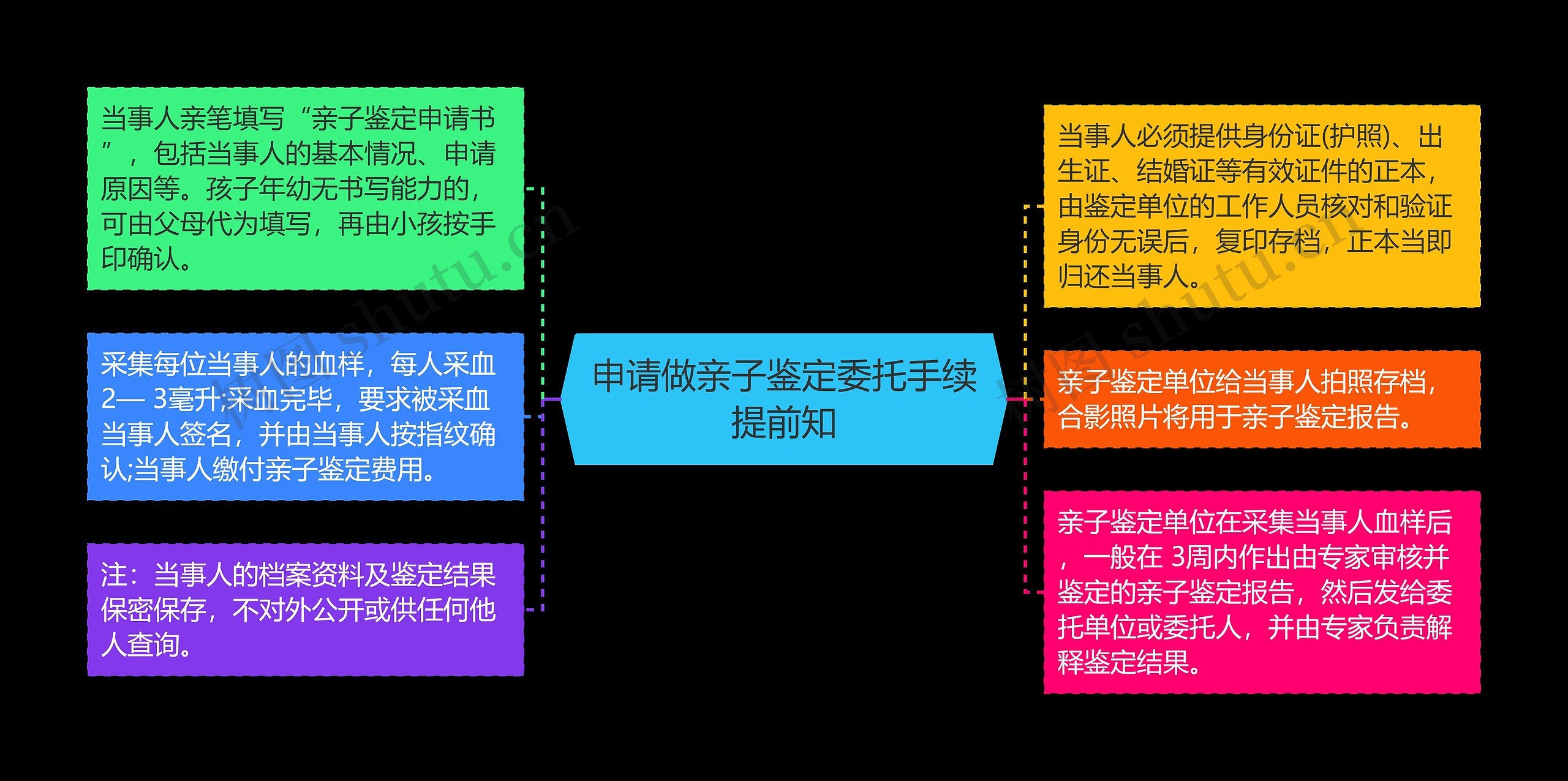 申请做亲子鉴定委托手续提前知