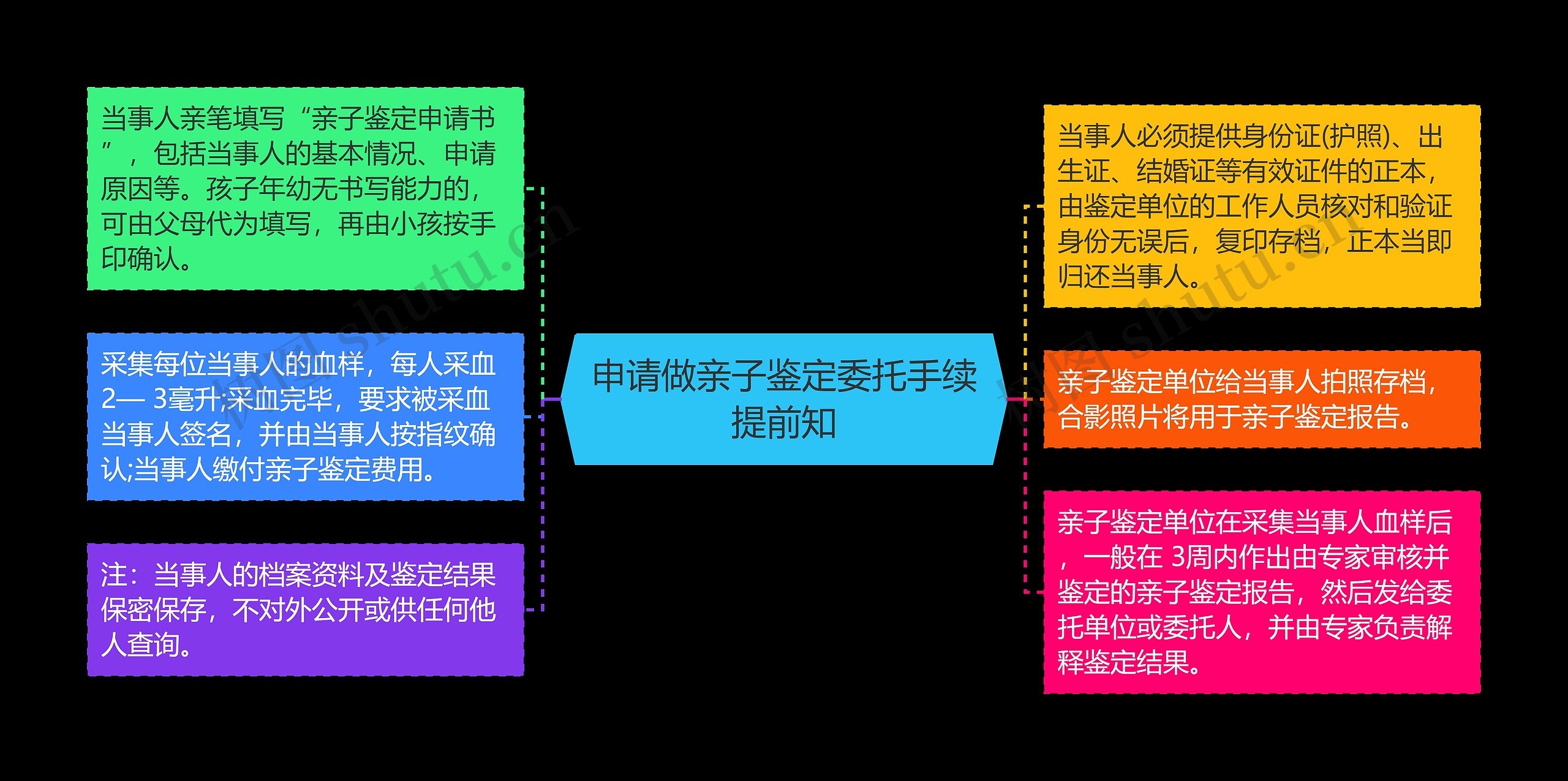 申请做亲子鉴定委托手续提前知思维导图