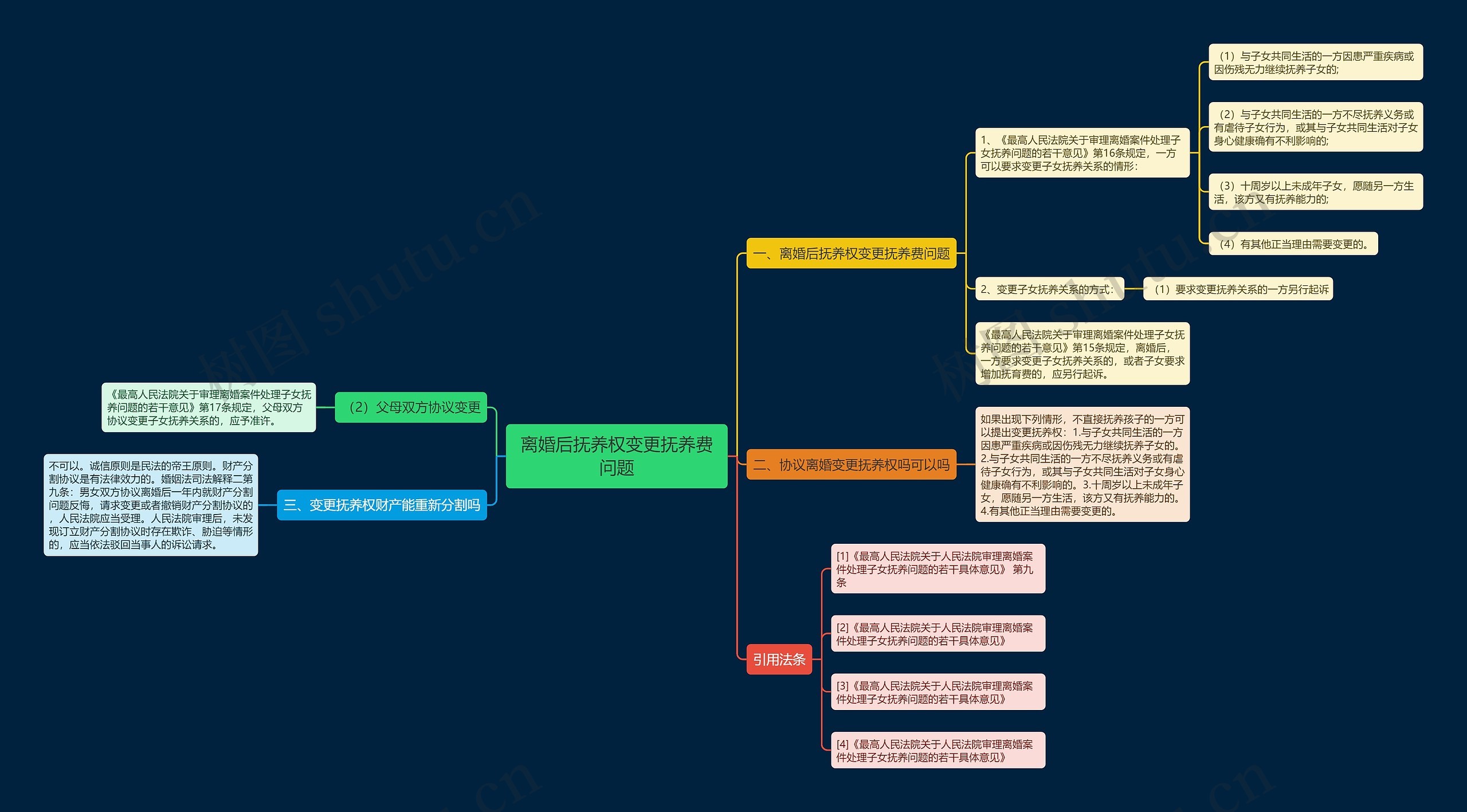 离婚后抚养权变更抚养费问题思维导图