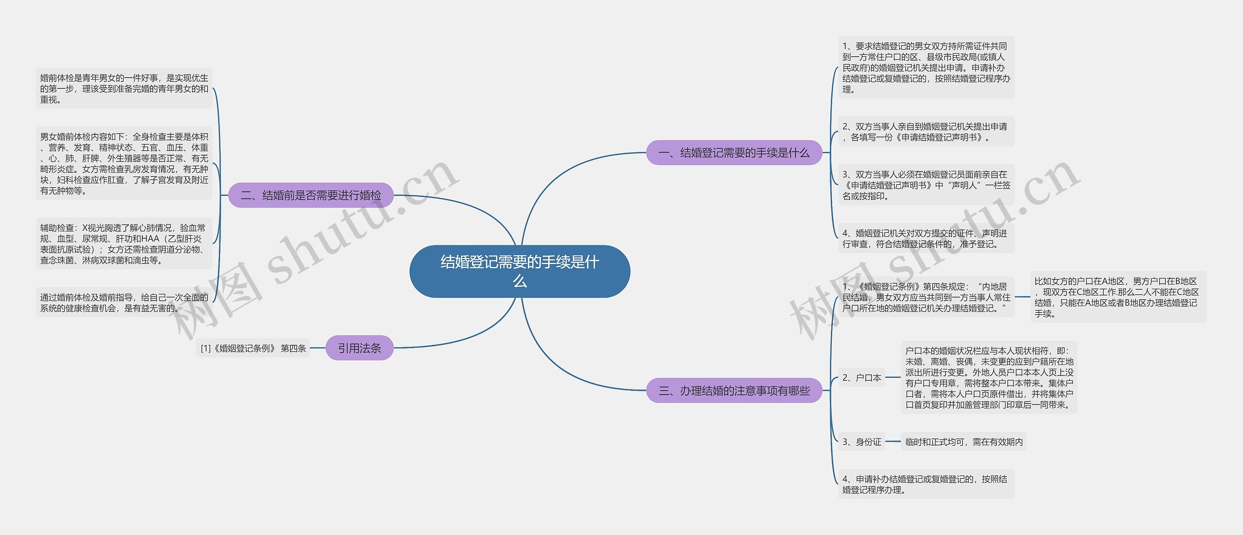 结婚登记需要的手续是什么思维导图