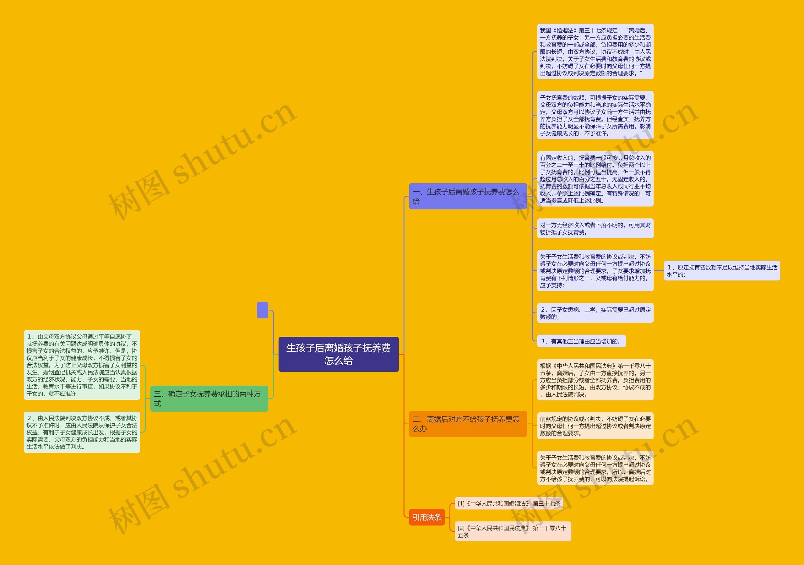 生孩子后离婚孩子抚养费怎么给思维导图