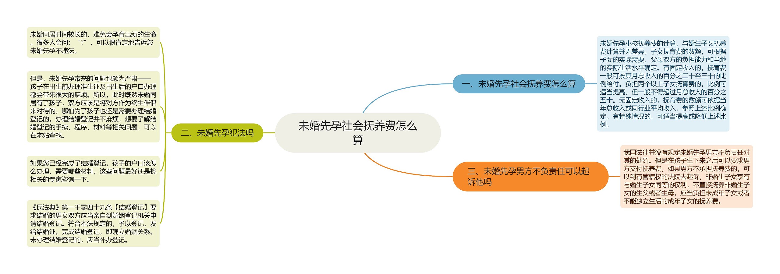 未婚先孕社会抚养费怎么算