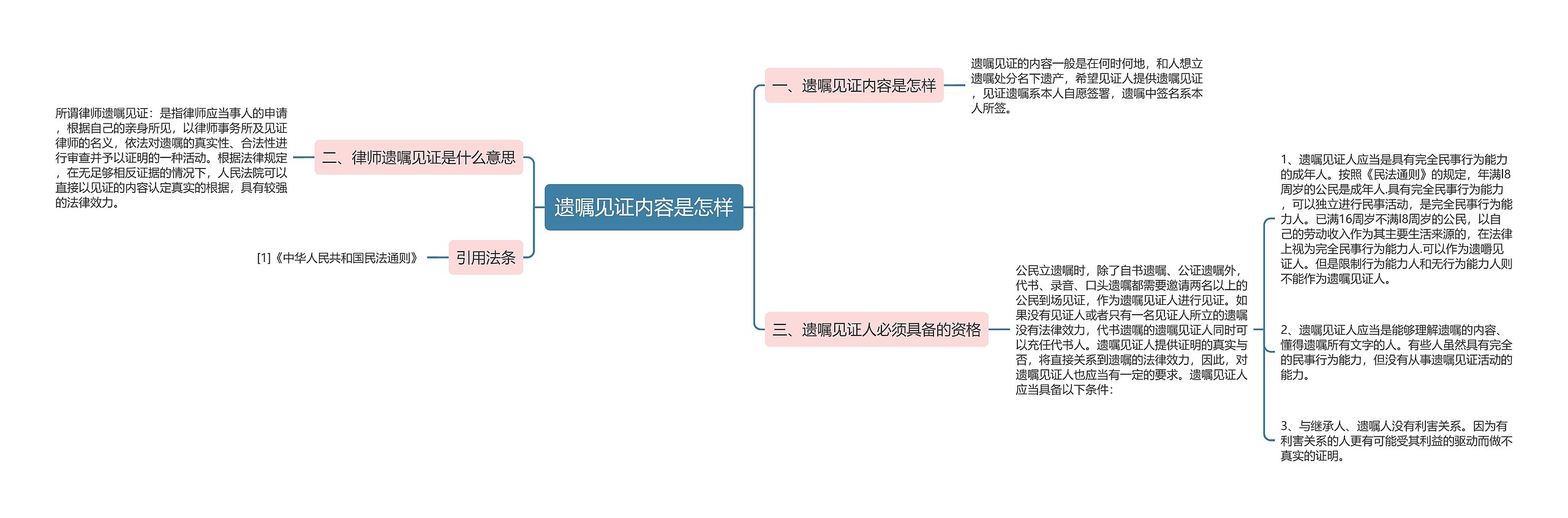 遗嘱见证内容是怎样思维导图