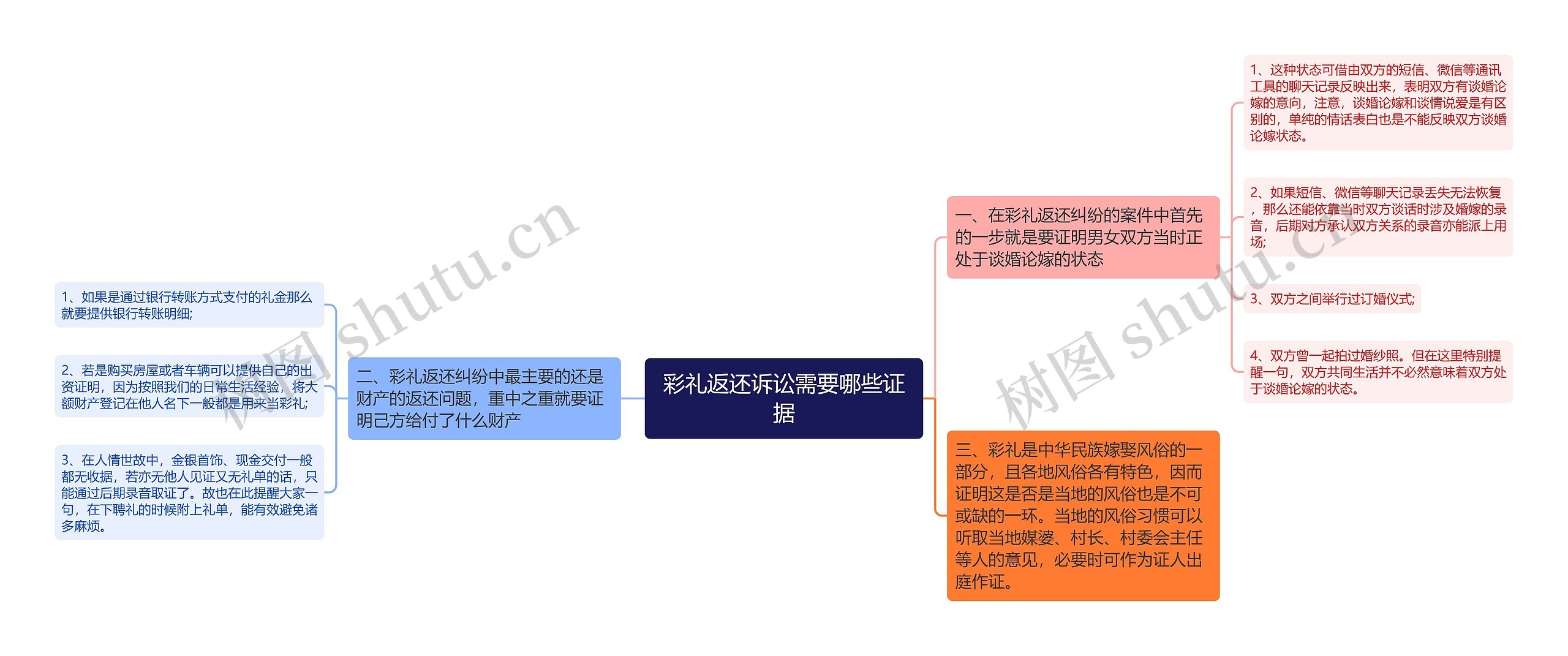 彩礼返还诉讼需要哪些证据