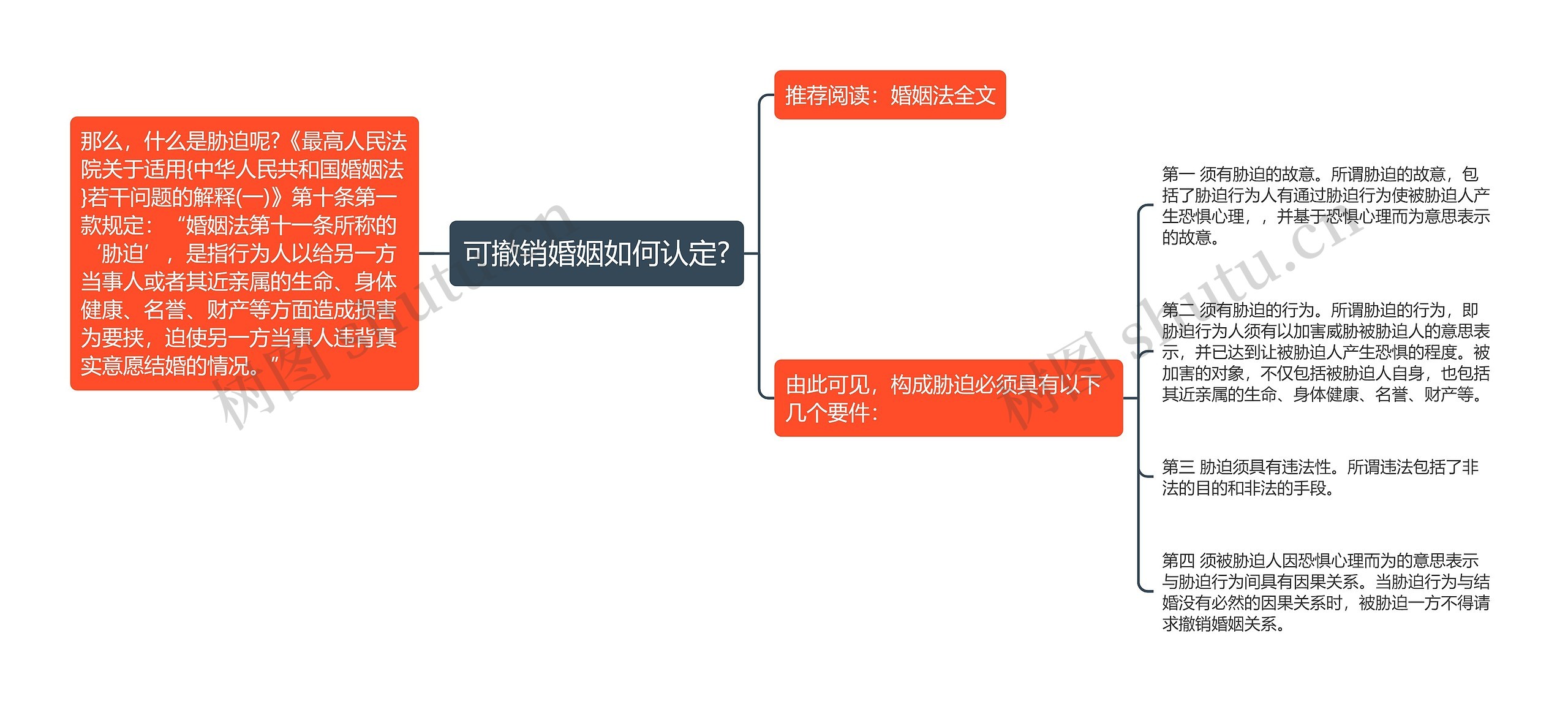 可撤销婚姻如何认定?思维导图